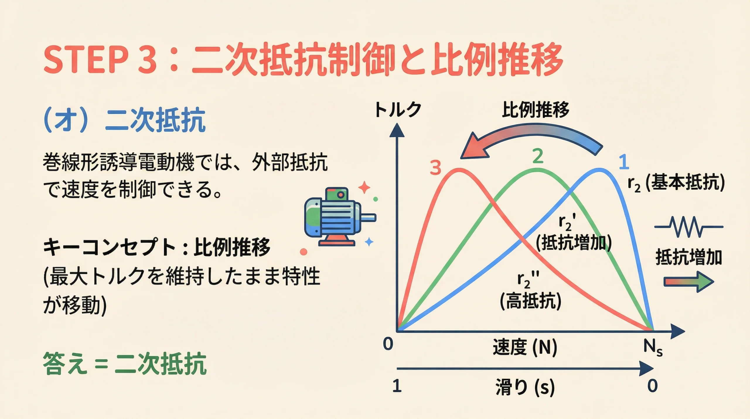 解説STEP3：二次抵抗制御と比例推移のトルク速度特性スライド
