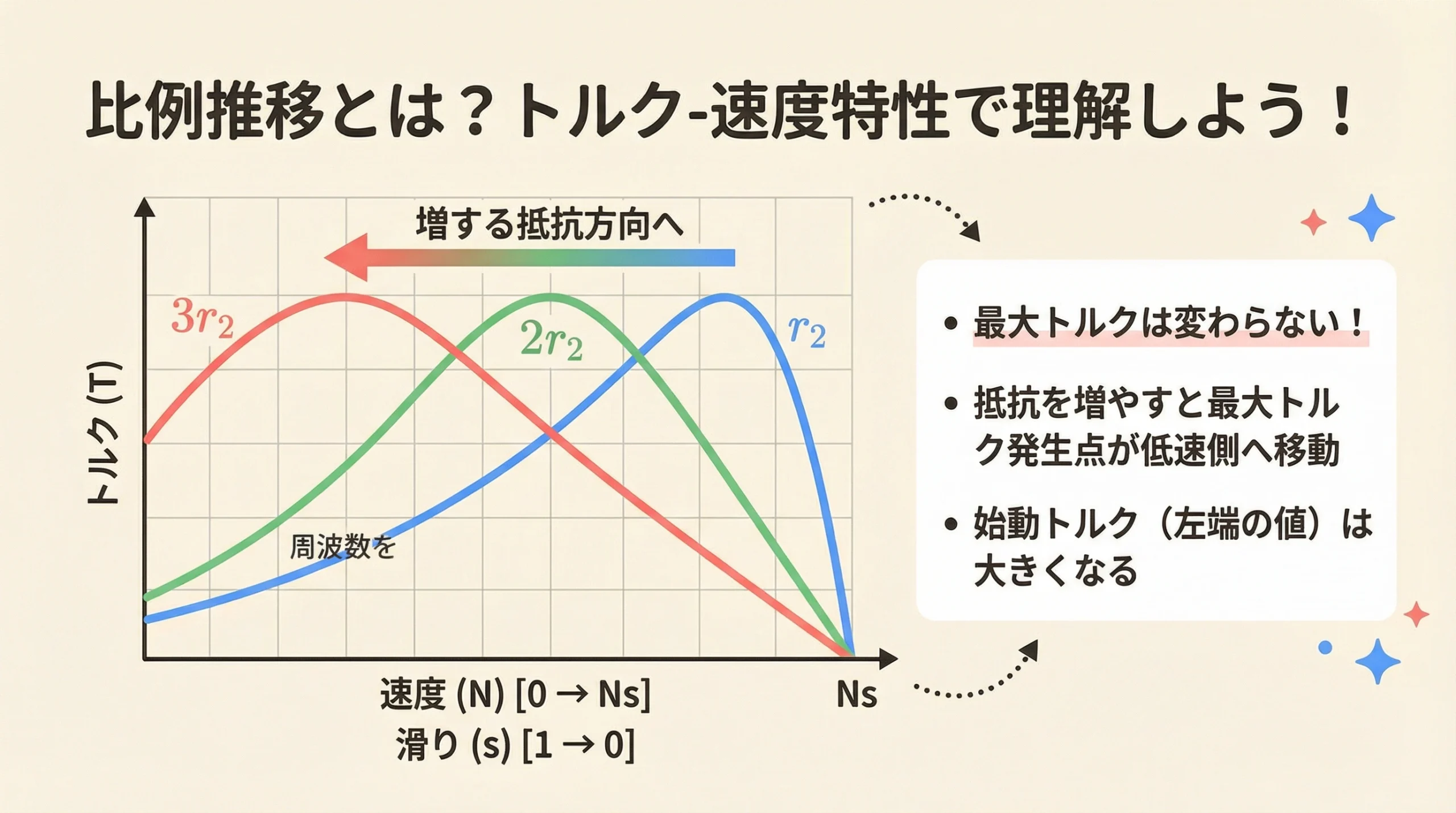 比例推移のトルク速度特性曲線グラフ 二次抵抗変化による曲線の移動