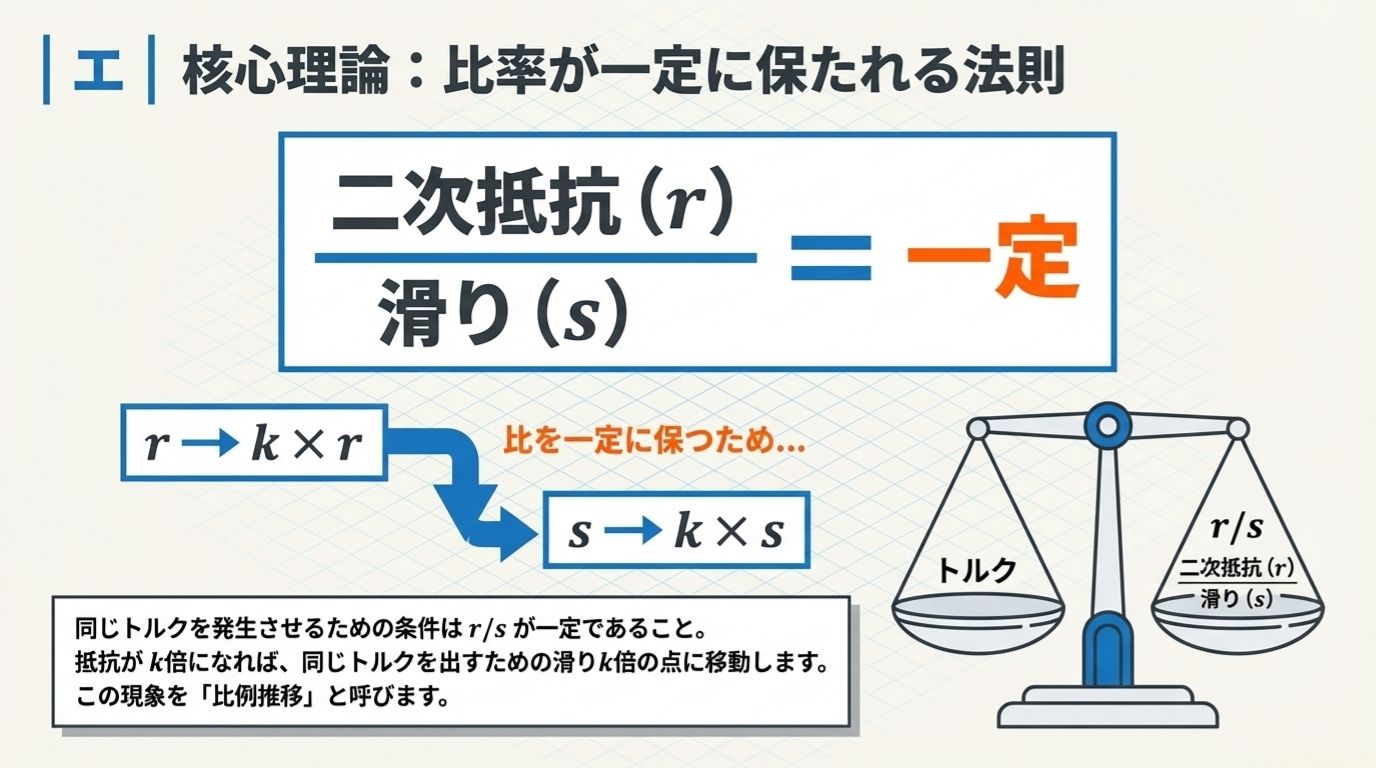 電験3種 機械 令和6年度下期 問3 解説｜[エ]比例推移の核心理論（二次抵抗/滑り=一定）