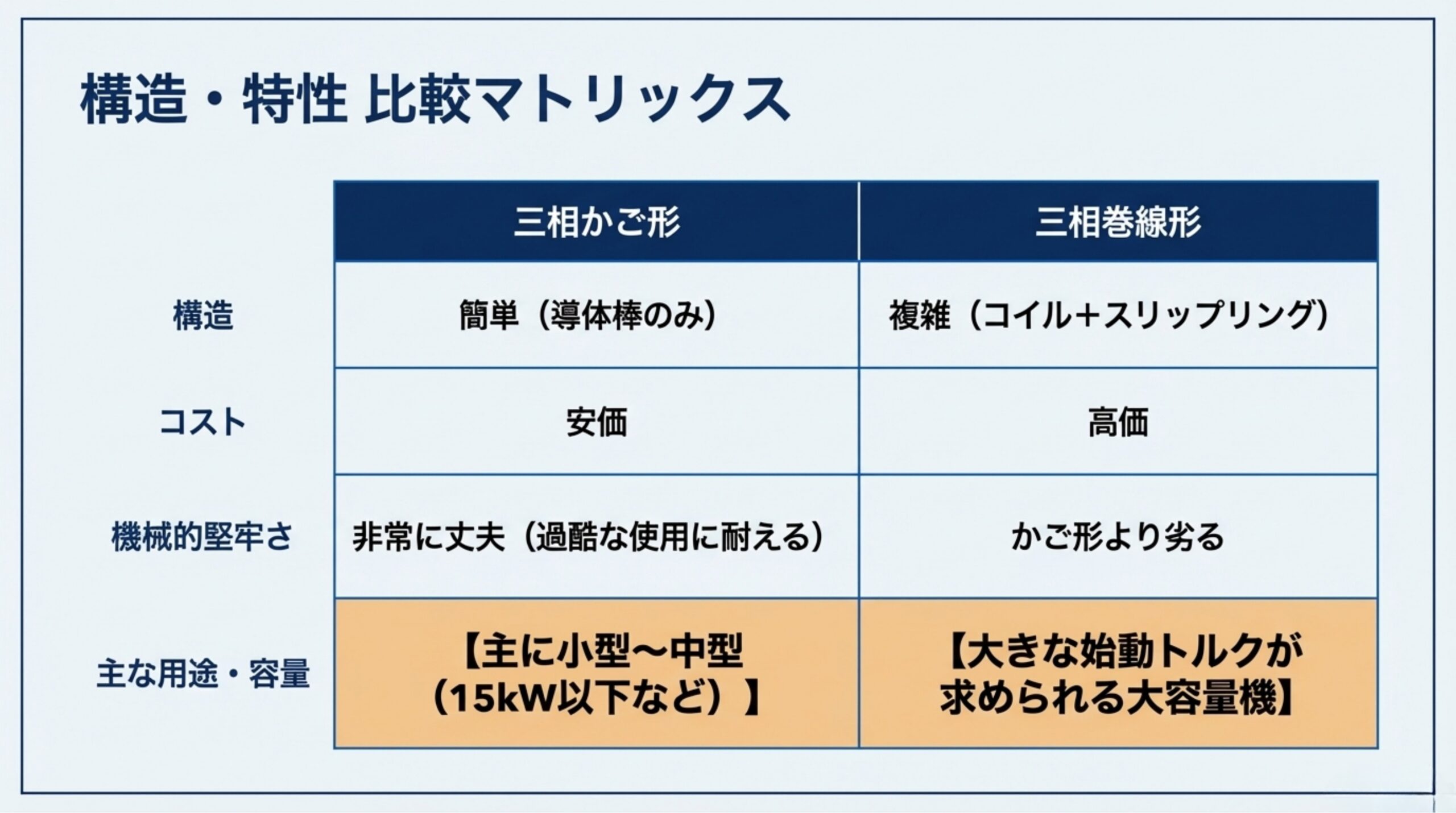 かご形と巻線形の構造・特性比較マトリックス