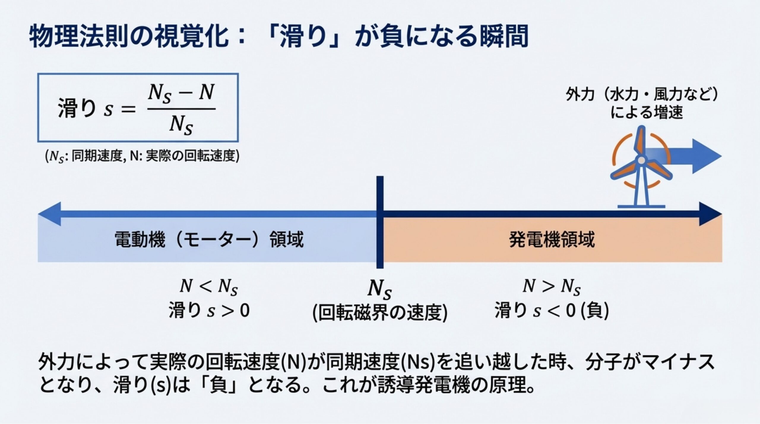 滑りの物理法則 - 電動機領域と発電機領域における滑りの変化