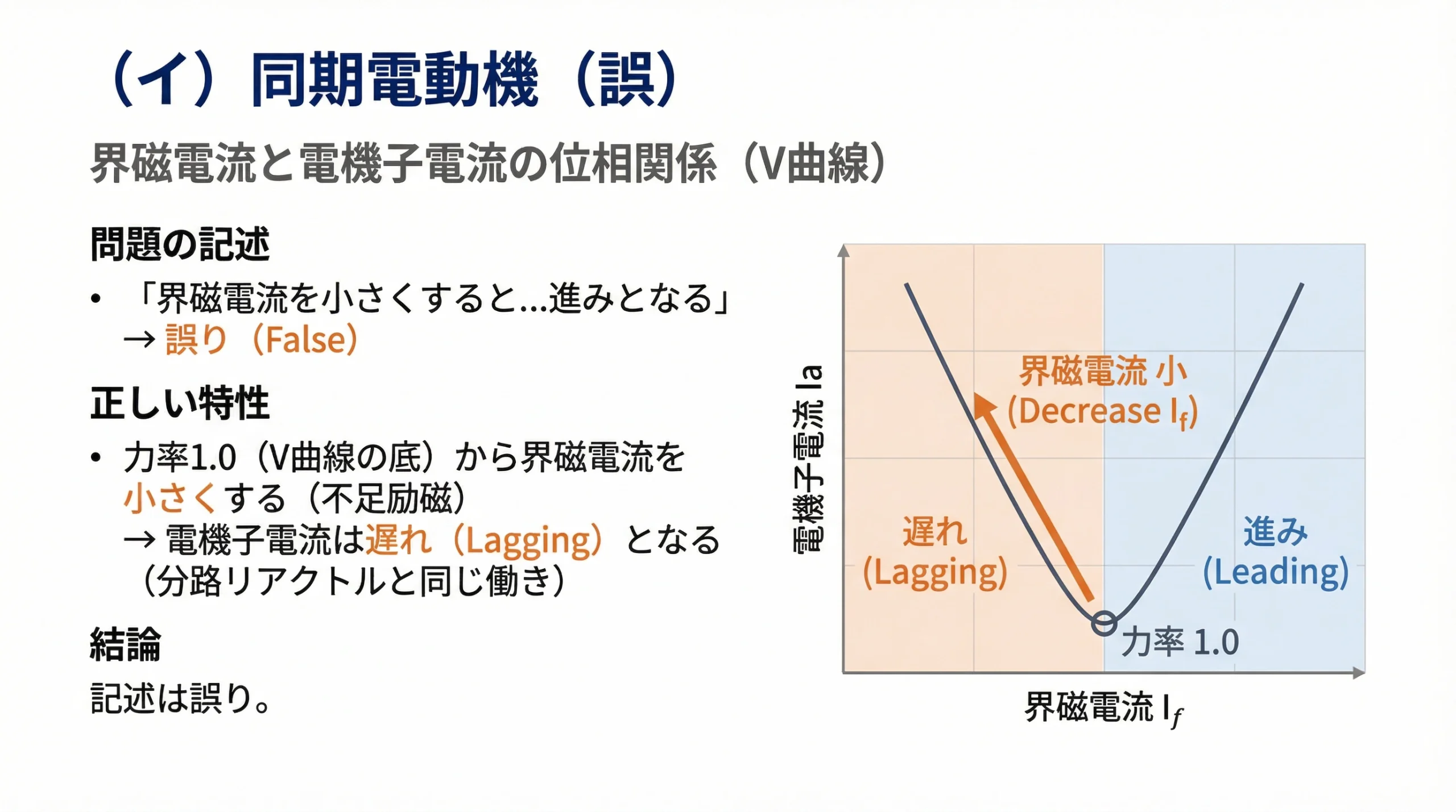 同期電動機のV曲線と界磁電流・電機子電流の関係を解説したスライド
