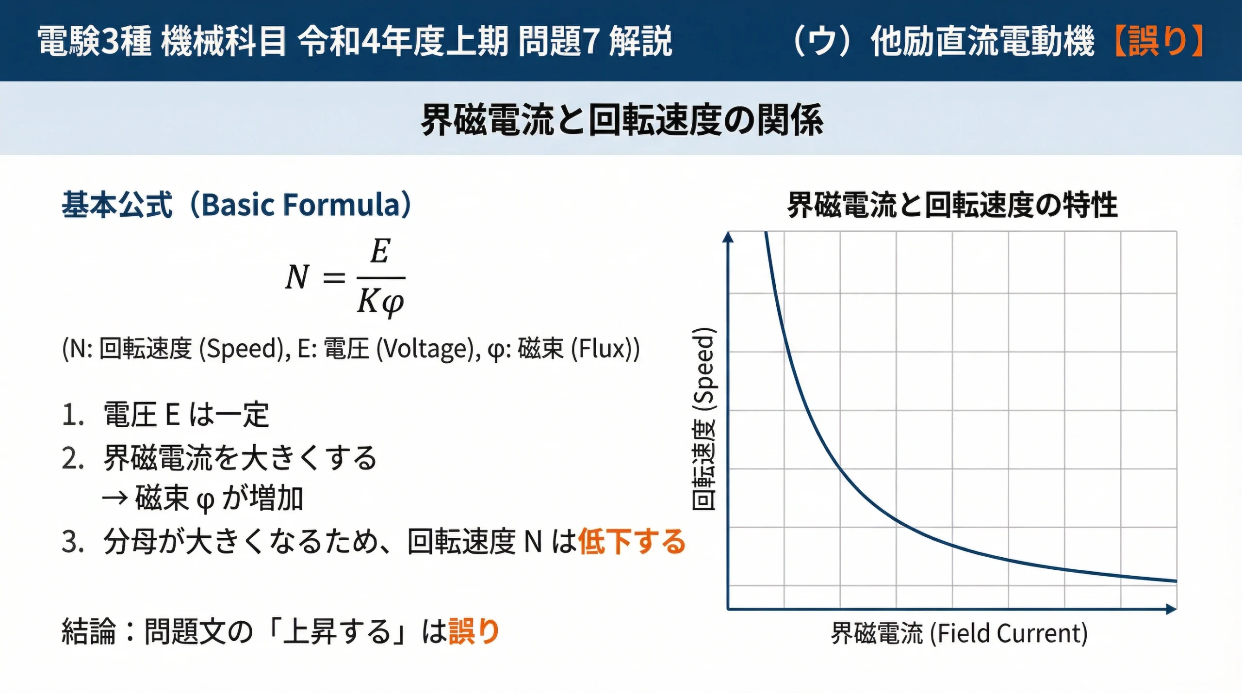 他励直流電動機の界磁電流と回転速度の関係を解説したスライド