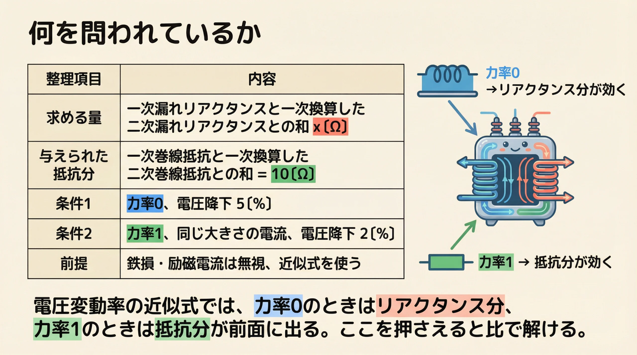 求める量と与条件を表で整理した解説スライド