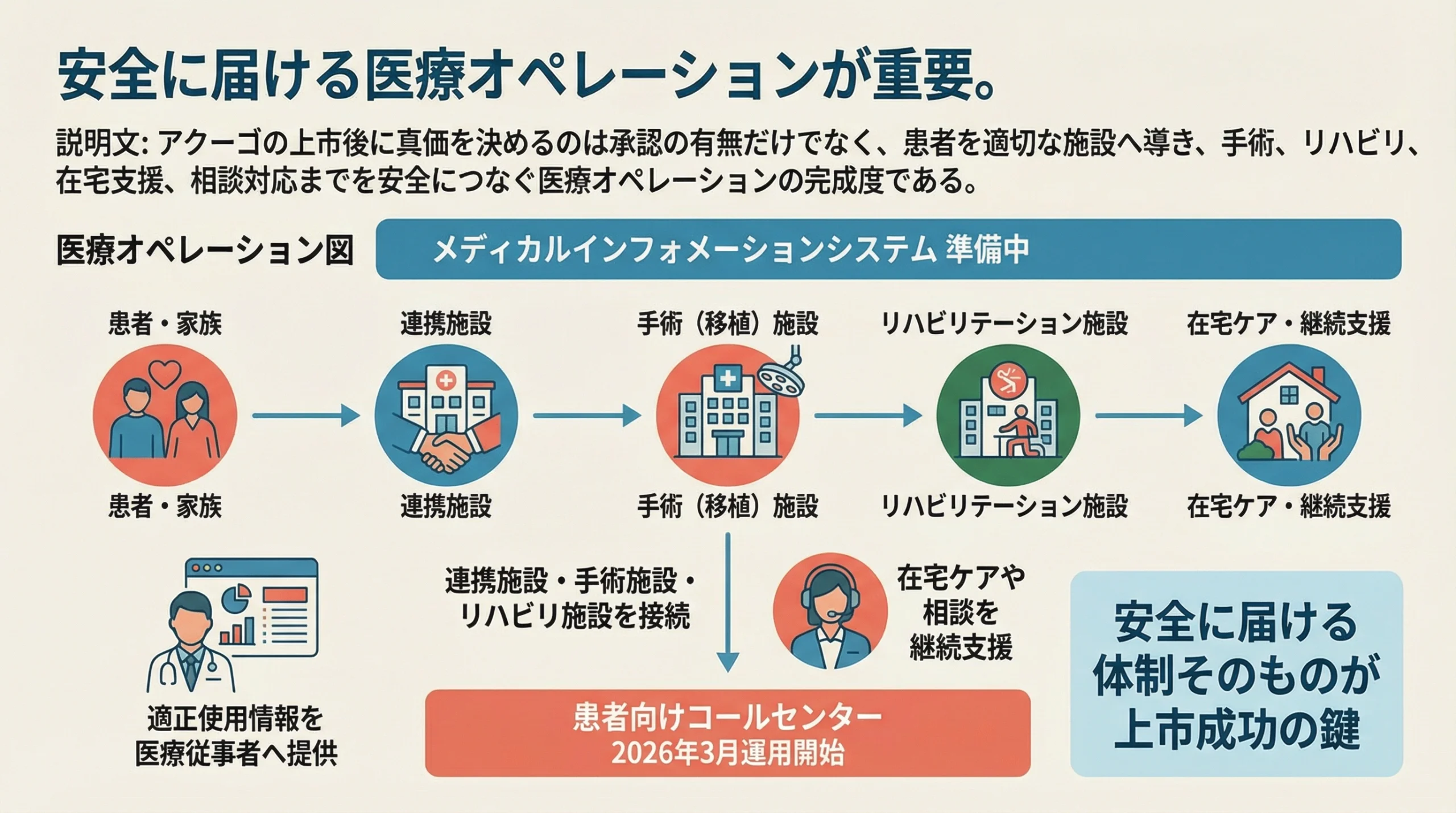 メディカルインフォメーション、患者向けコールセンター、連携施設、手術施設、リハビリ施設、在宅ケア支援をつなぐ医療オペレーション体制を示すスライド。