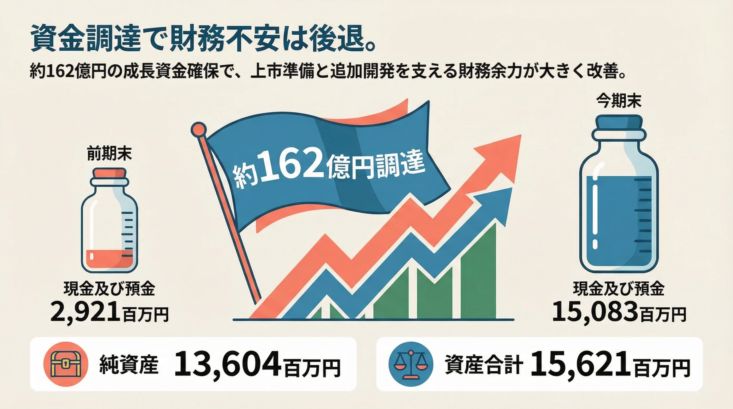 約162億円の資金調達と現金及び預金の増加を示し、財務余力の改善を説明するスライド。