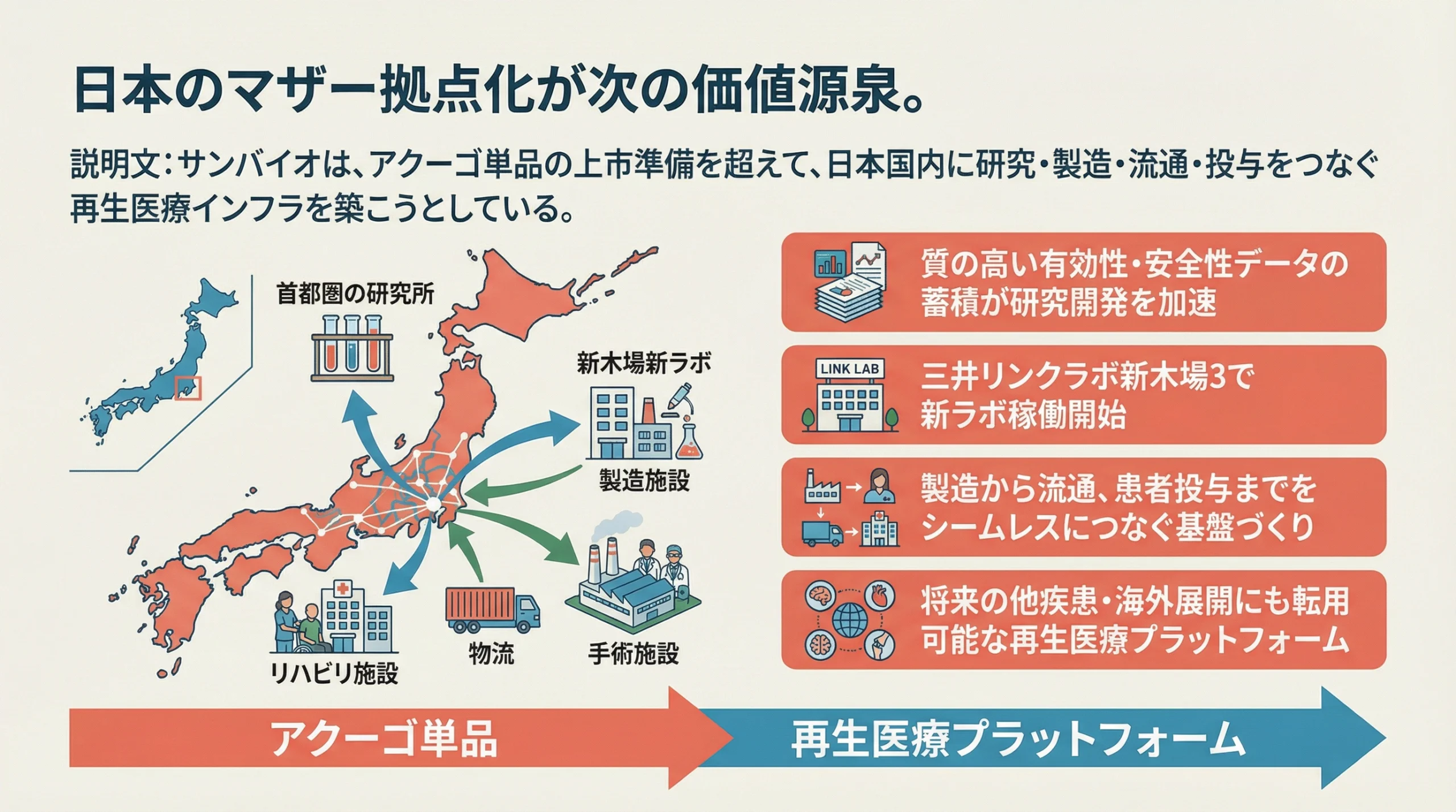 研究、製造、流通、投与をつなぐ日本国内の再生医療インフラ構想と新ラボ稼働を示すスライド。