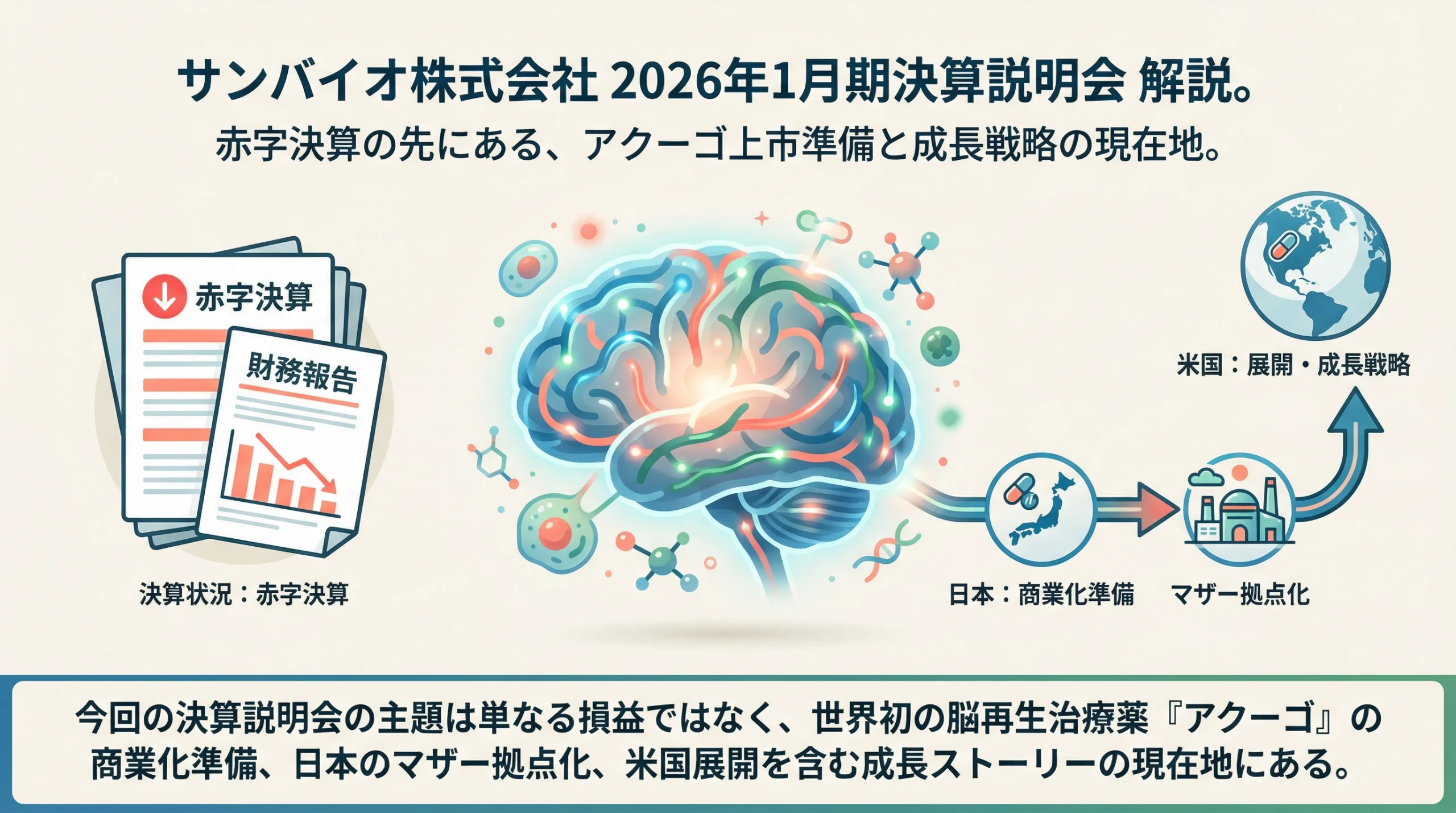 サンバイオ株式会社2026年1月期決算説明会の全体像を示す表紙スライド。赤字決算、アクーゴ上市準備、日本のマザー拠点化、米国展開の関係を図解。