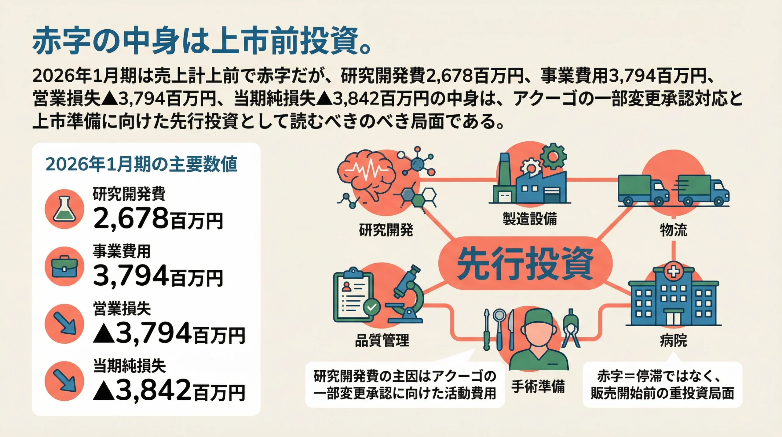 2026年1月期の研究開発費、事業費用、営業損失、当期純損失を整理し、赤字の中身を上市前投資として示すスライド。