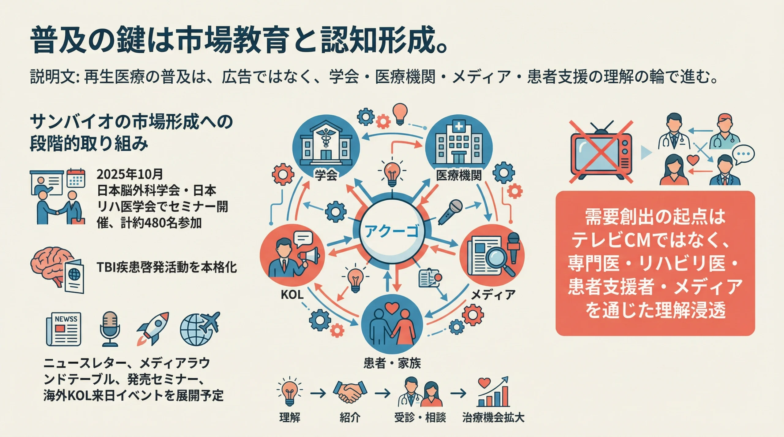学会、医療機関、メディア、患者・家族、KOLを結ぶ認知形成ネットワークと市場教育施策を示すスライド。