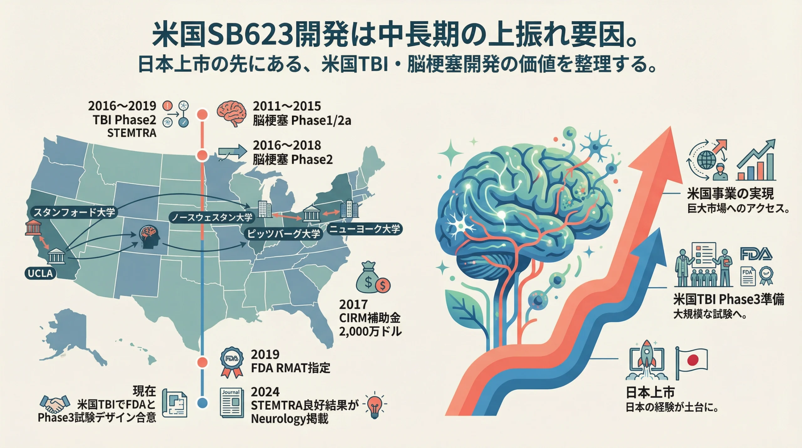 米国でのSB623の脳梗塞・TBI開発、CIRM補助金、RMAT指定、Neurology掲載、Phase3試験設計合意を整理したスライド。