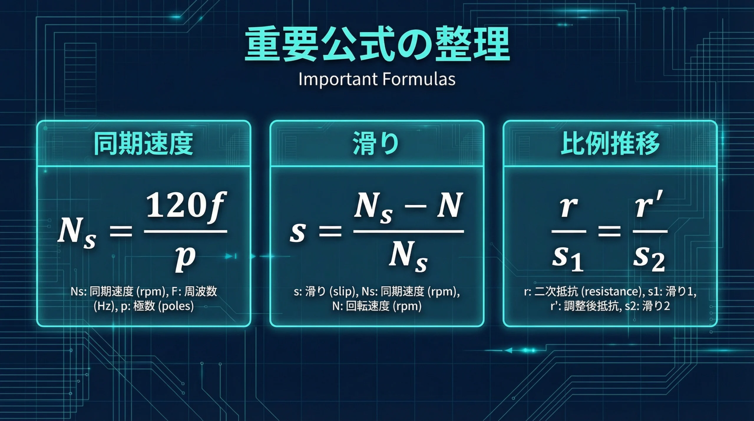誘導電動機の解法に必要な3つの重要公式が表示されたスライド。同期速度の公式、滑りの公式、比例推移の公式がそれぞれカード形式で表示されている。