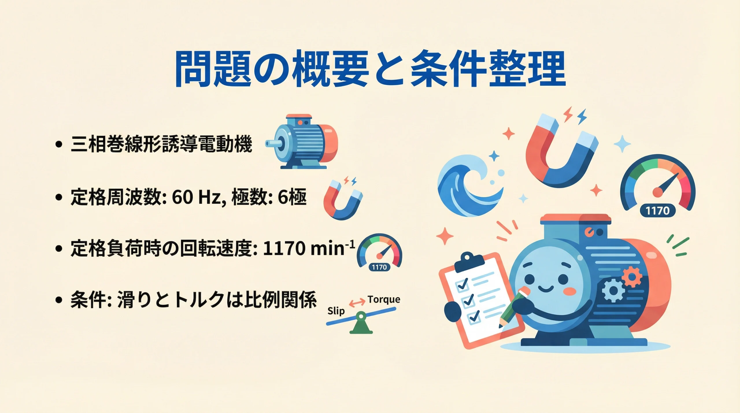 問題の概要と条件整理をイラストで解説したスライド。三相巻線形誘導電動機、周波数60Hz、極数6、定格回転速度1170min-1、滑りとトルクは比例関係という条件が示されている。