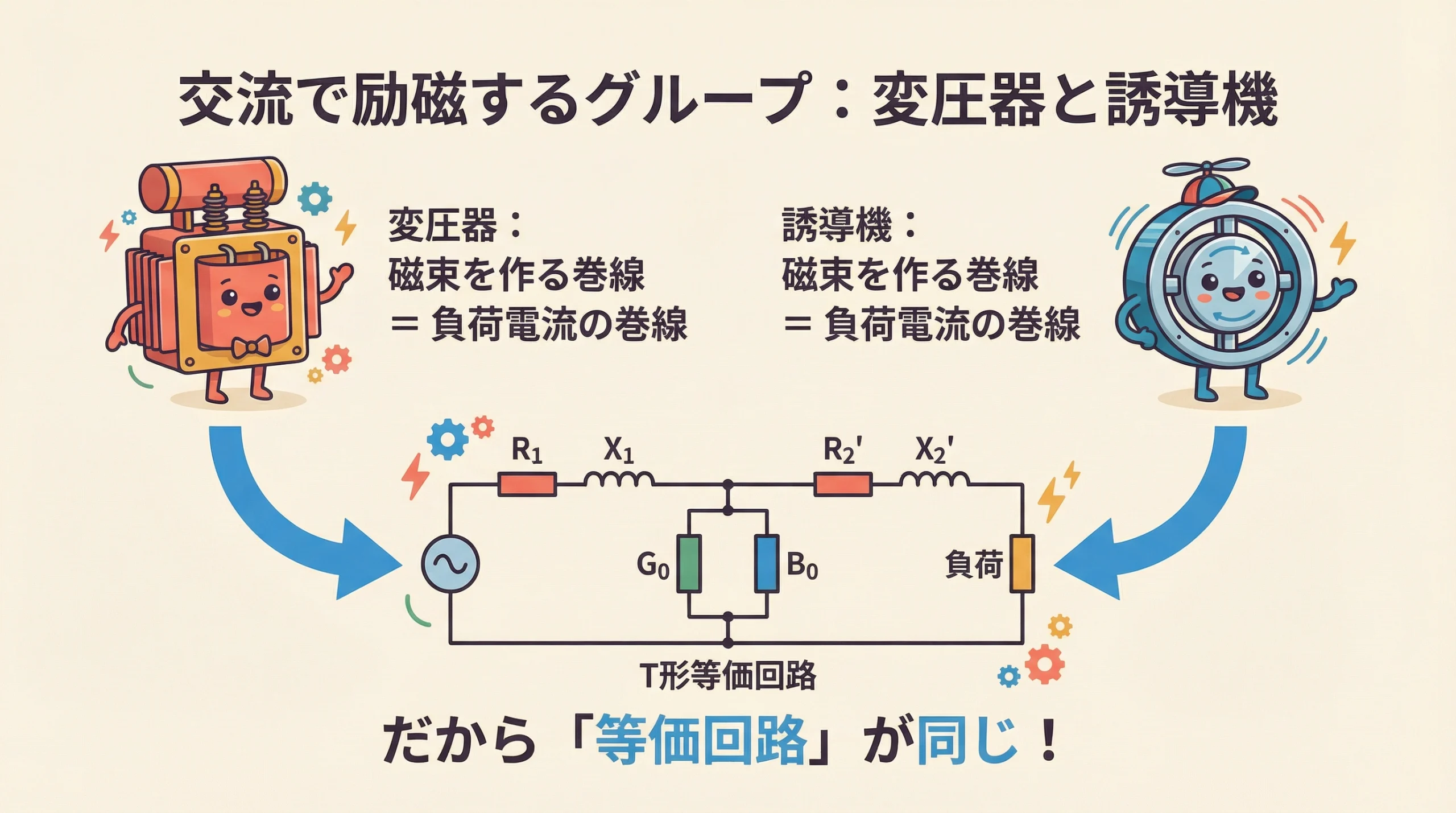 交流励磁グループの解説 - 変圧器と誘導機の共通点とT形等価回路