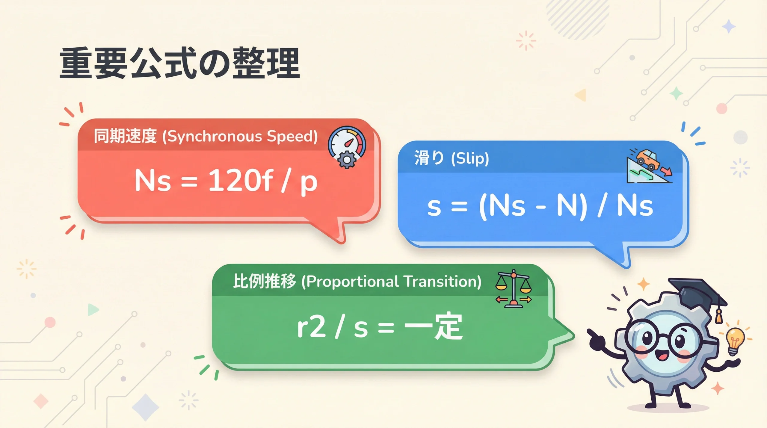 問題を解くために必要な3つの重要公式をまとめたスライド。同期速度、滑り、比例推移の公式がそれぞれアイコンと共に示されている。