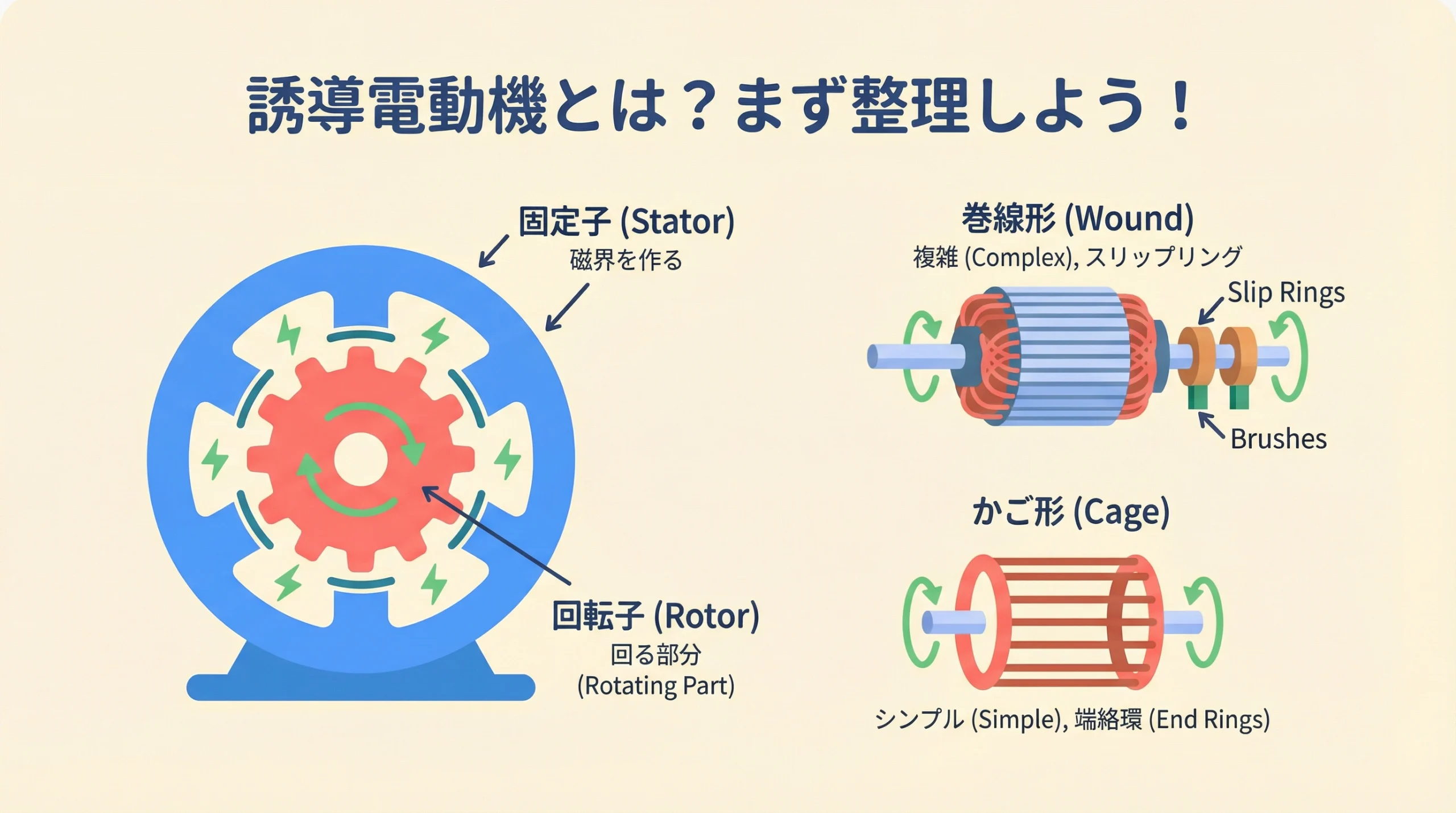 誘導電動機の基本構造 固定子と回転子の役割 巻線形とかご形の比較イラスト