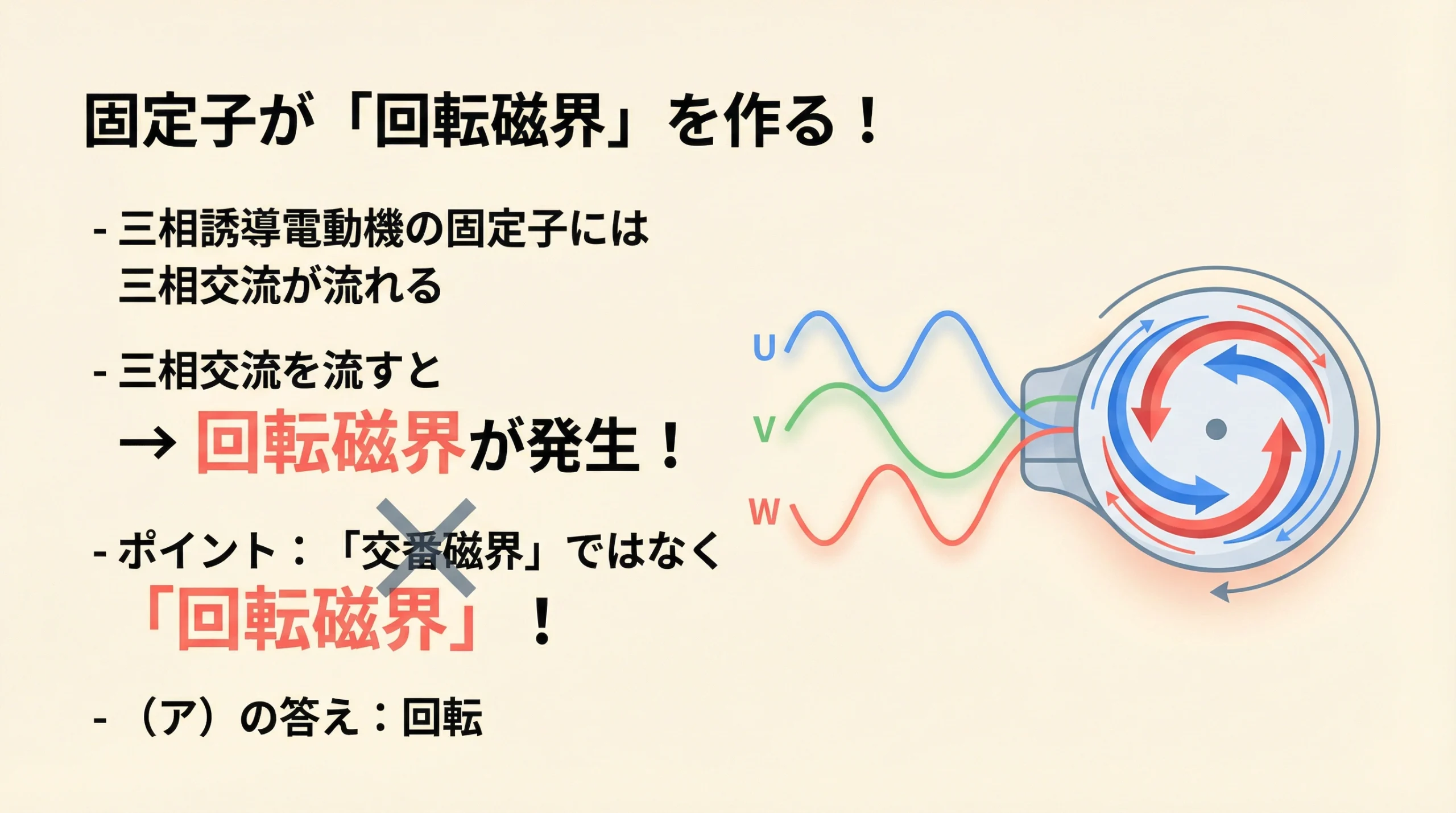 三相誘導電動機の固定子が回転磁界を作る仕組み