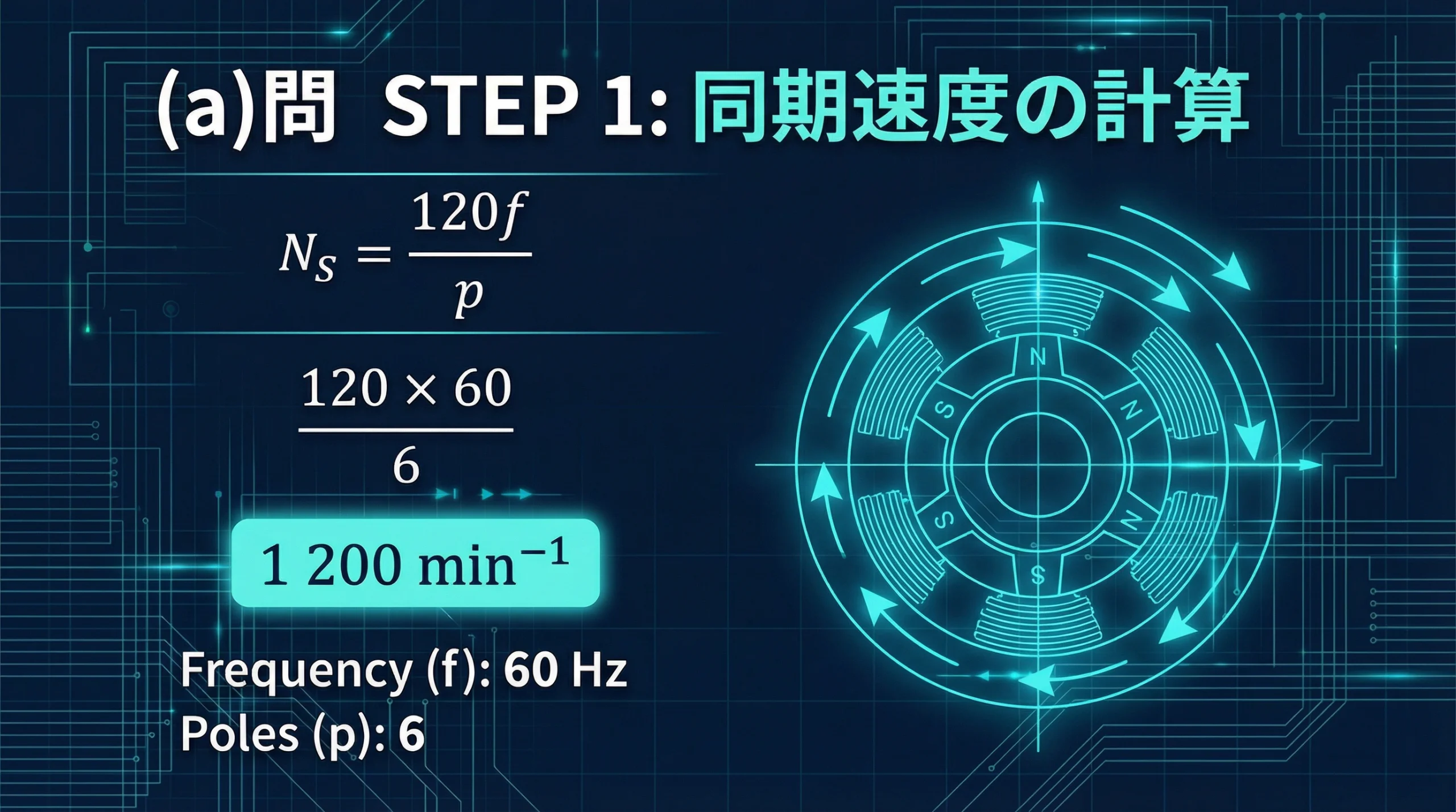同期速度Ns = 1200 min⁻¹を求める計算過程が表示されたスライド。公式Ns=120f/pに数値を代入し、120×60÷6=1200という計算が示されている。