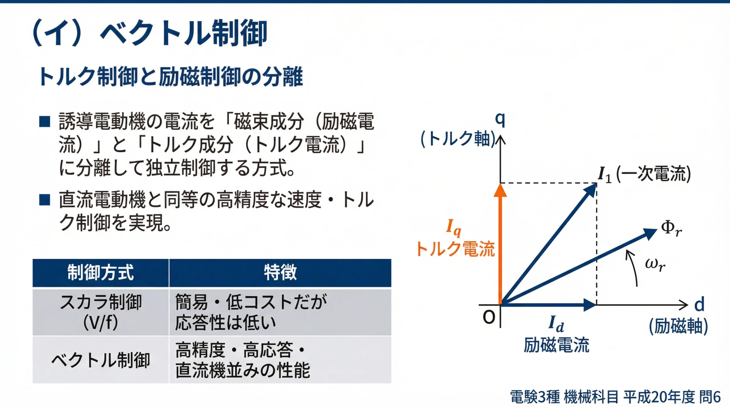 ベクトル制御の解説スライド。左側にテキスト解説、右側に電流をトルク成分と励磁成分に分解するベクトル図が示されている。