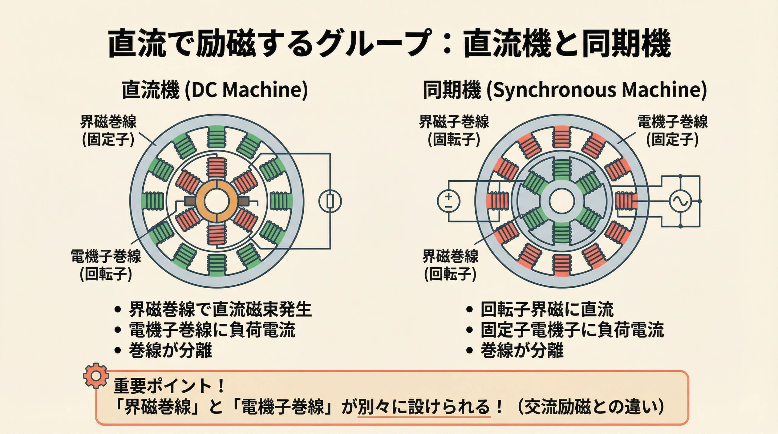 直流励磁グループの解説 - 直流機と同期機の界磁巻線と電機子巻線の分離