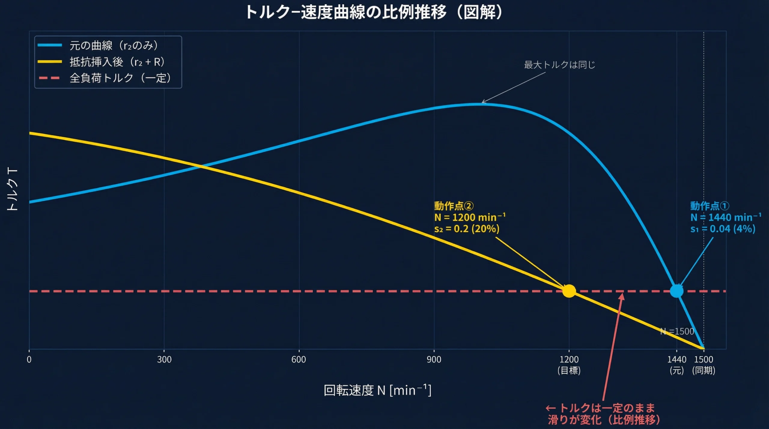 比例推移のグラフ