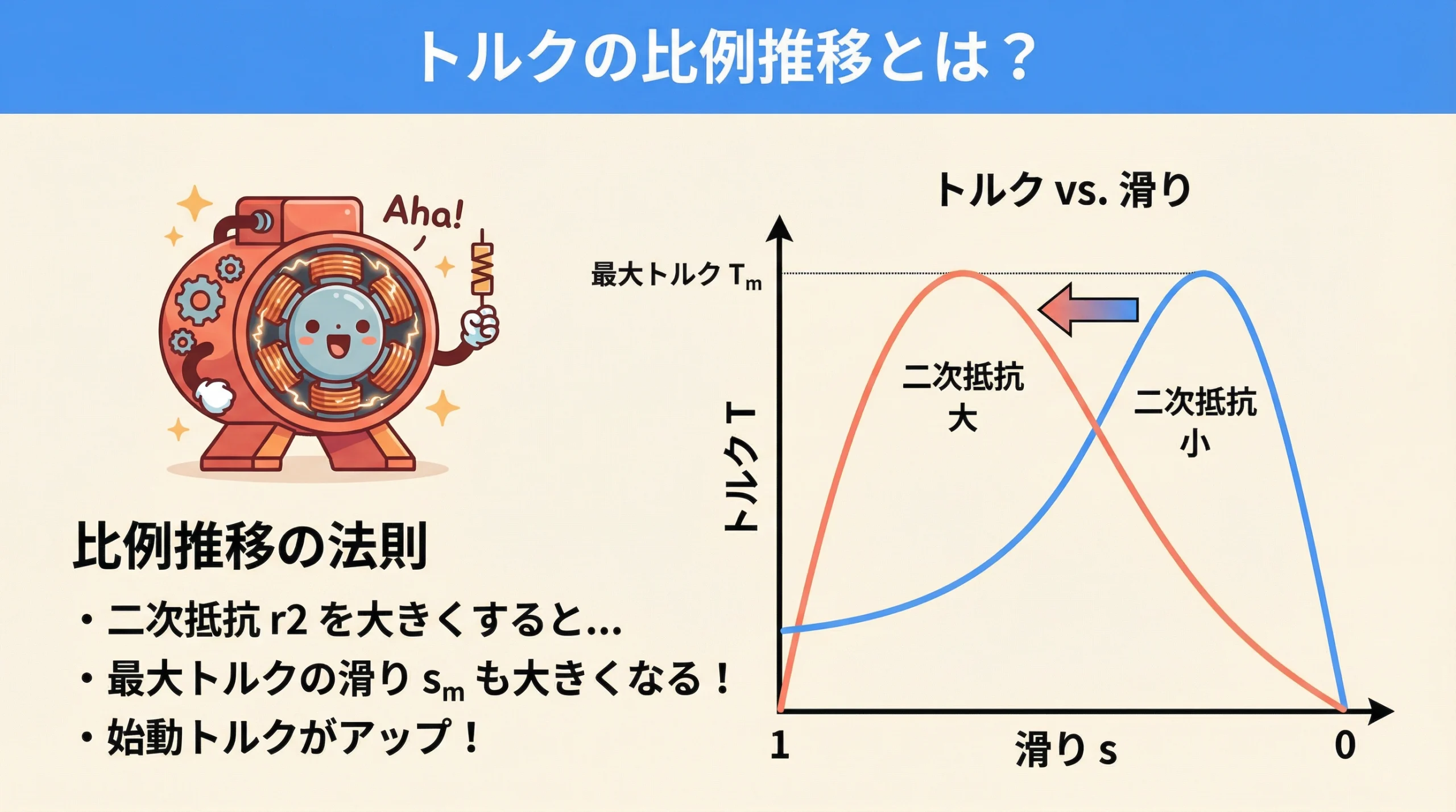 トルクの比例推移 トルク-滑り曲線グラフ