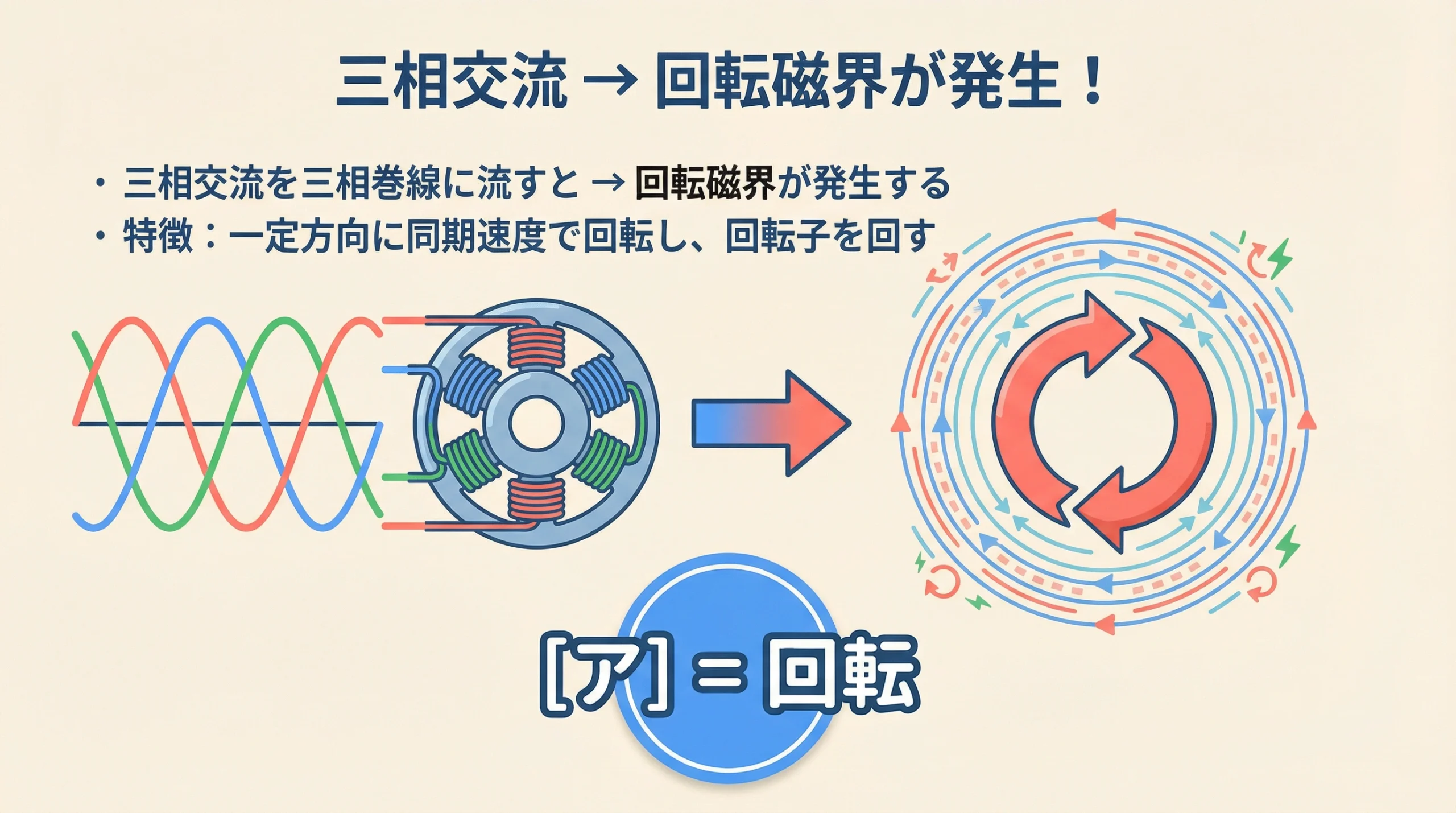 三相交流から回転磁界が発生する仕組みのイラスト 三相誘導電動機の固定子