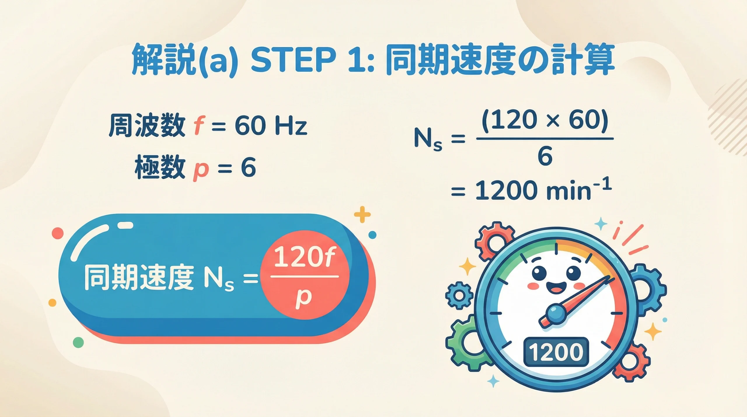 解説(a)のSTEP1、同期速度の計算過程を示したスライド。周波数60Hz、極数6を公式に代入し、1200min-1を算出している。