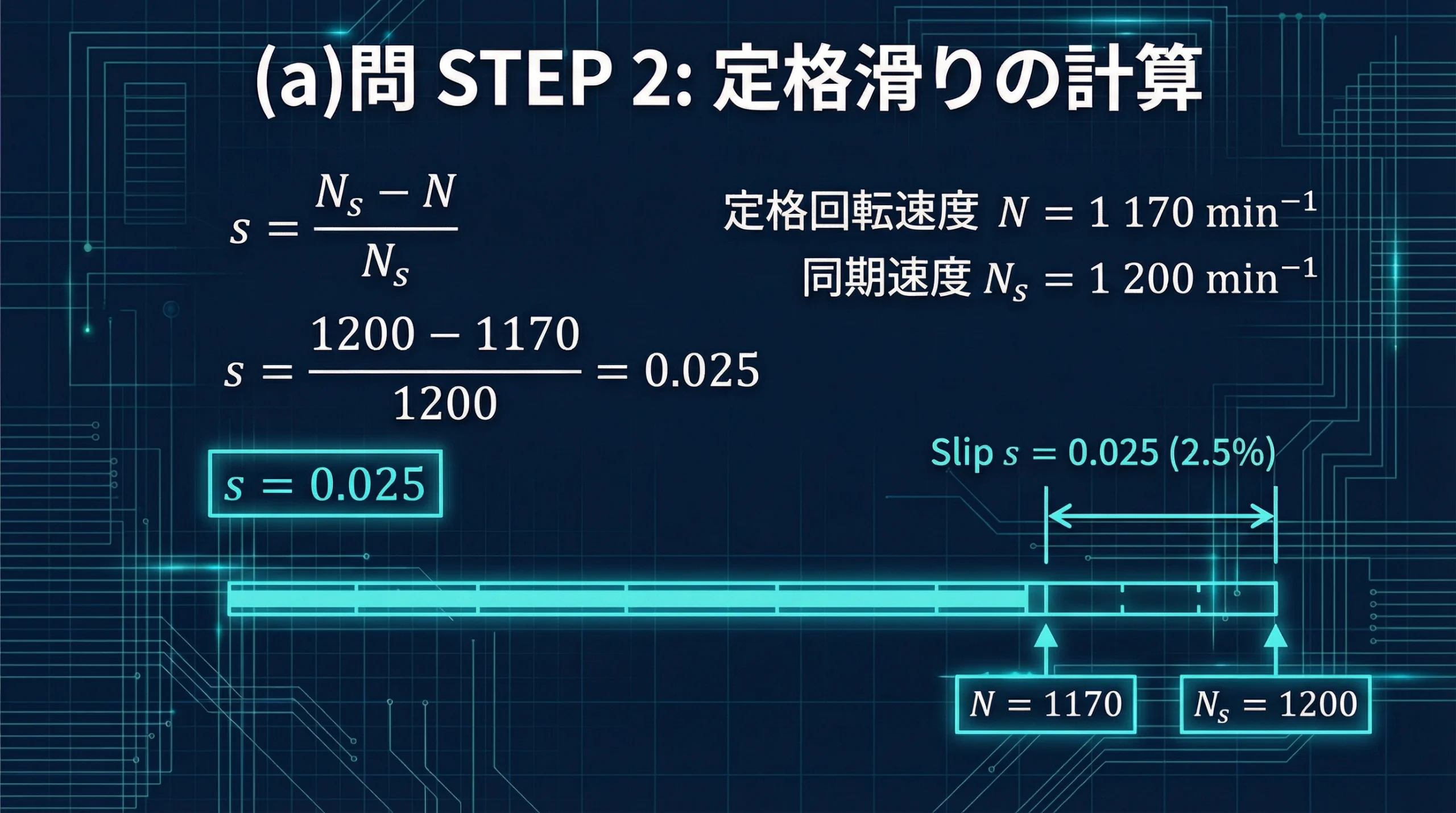 定格負荷時の滑りs = 0.025を求める計算過程が表示されたスライド。滑りの公式s=(Ns-N)/Nsに数値を代入し、(1200-1170)/1200=0.025という計算が示されている。