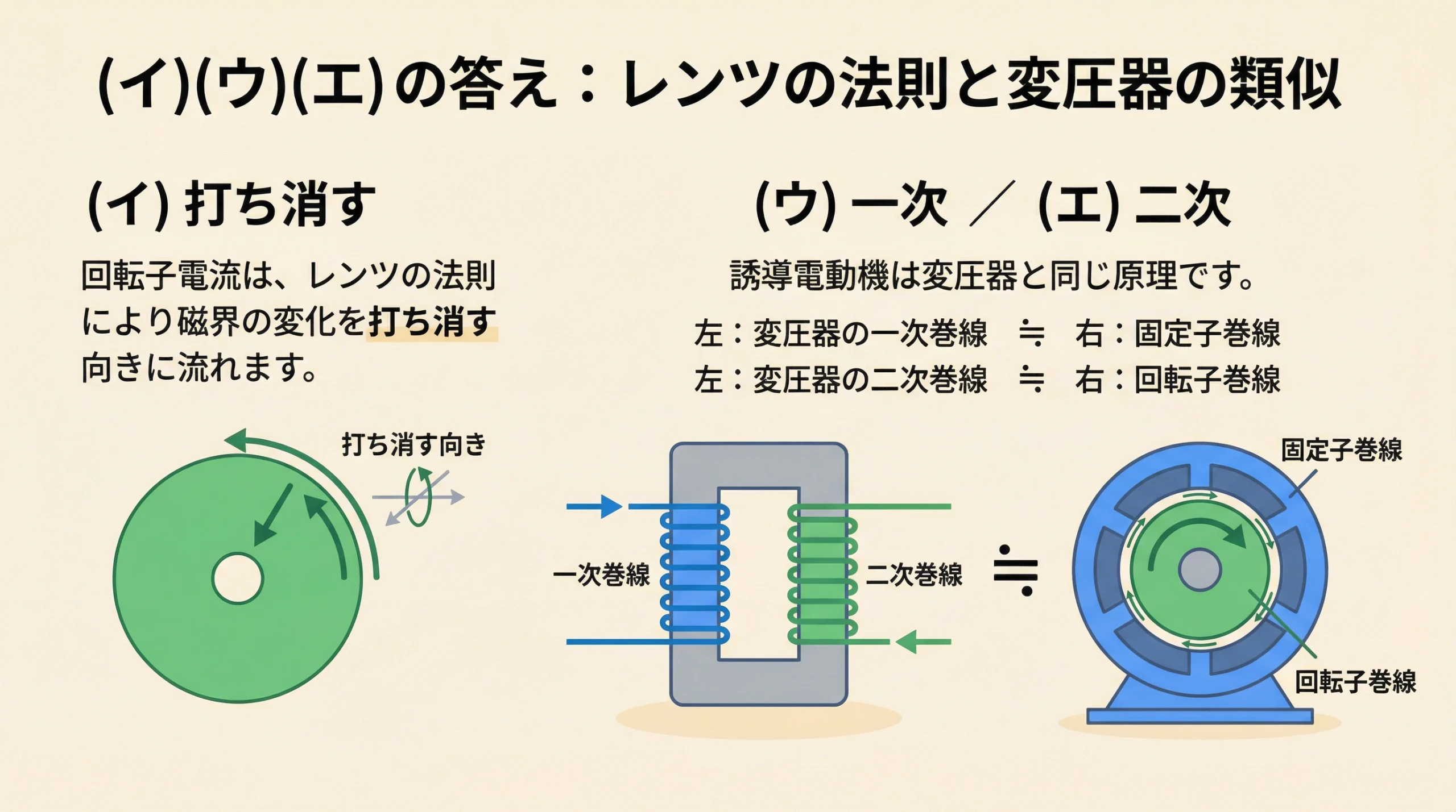 解説② 誘導電動機と変圧器の類似性