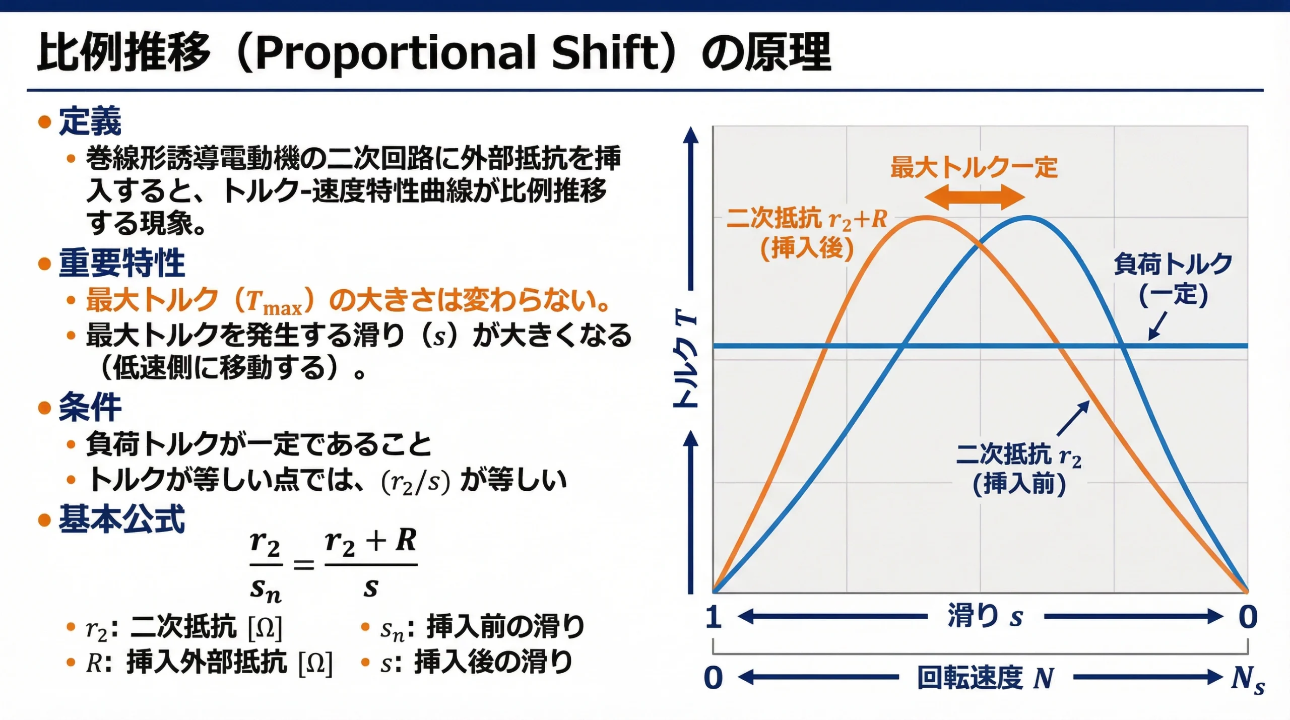 比例推移の原理 - 巻線形誘導電動機のトルク特性シフトの説明