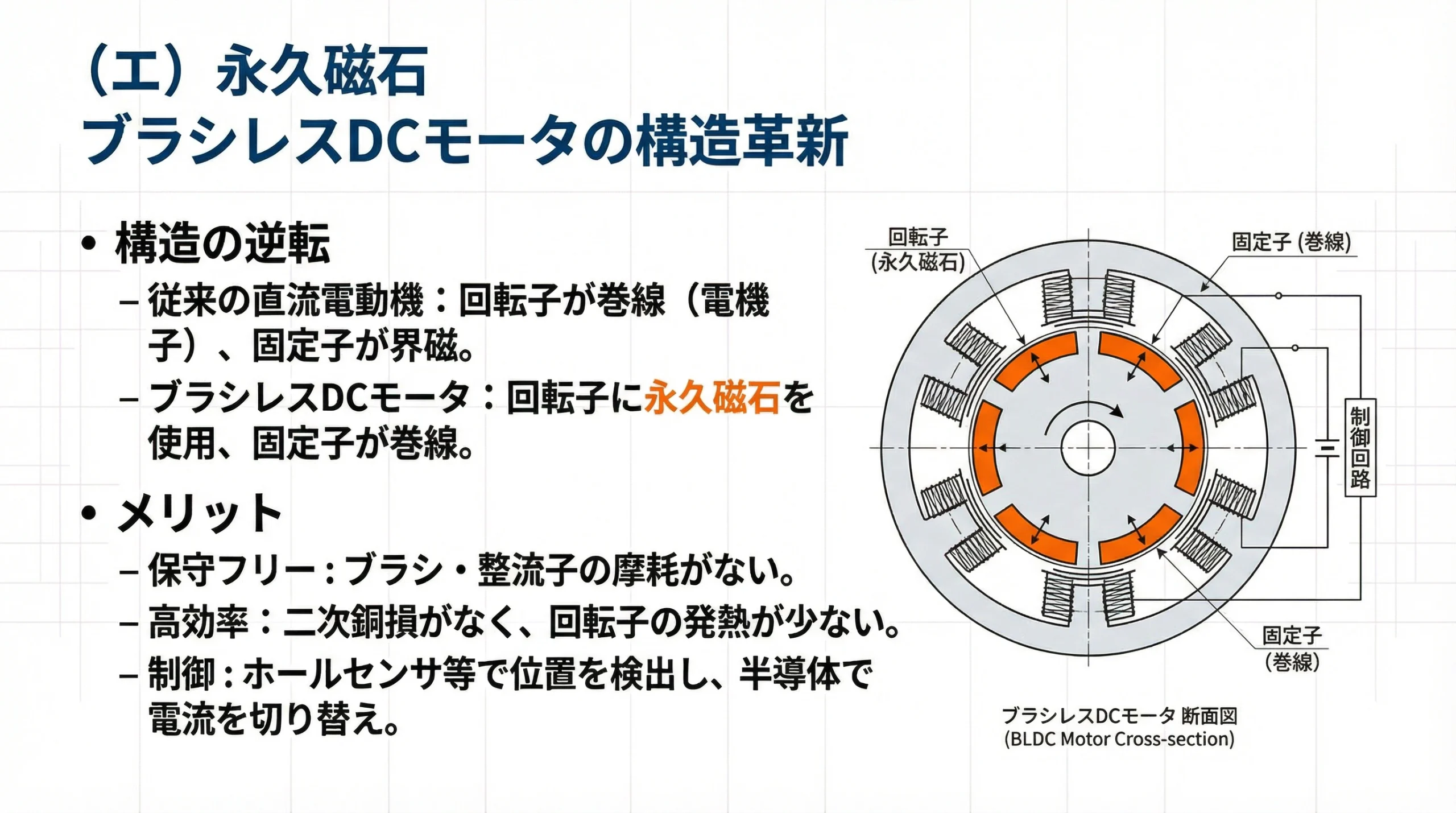 ブラシレスDCモータの解説スライド。左側にテキスト解説、右側に回転子に永久磁石を使った構造の断面図が示されている。