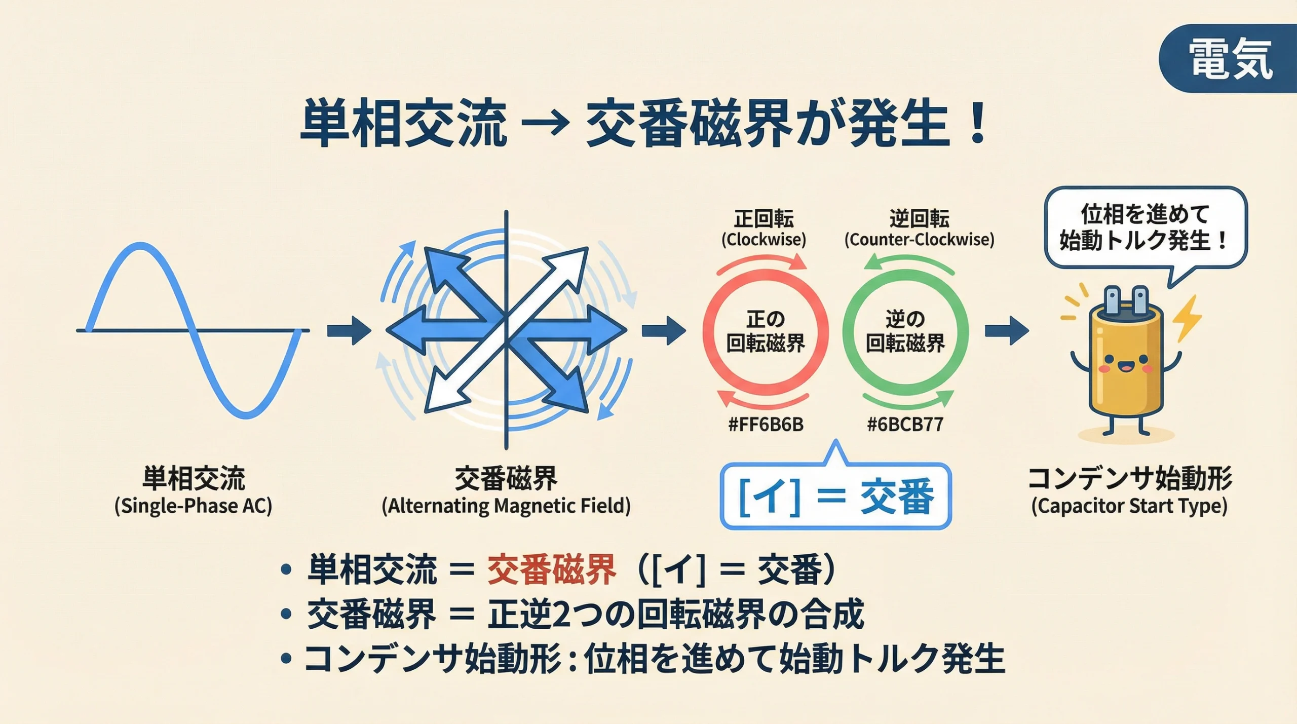 単相交流から交番磁界が発生する仕組み 正逆2つの回転磁界の合成 コンデンサ始動形の説明イラスト