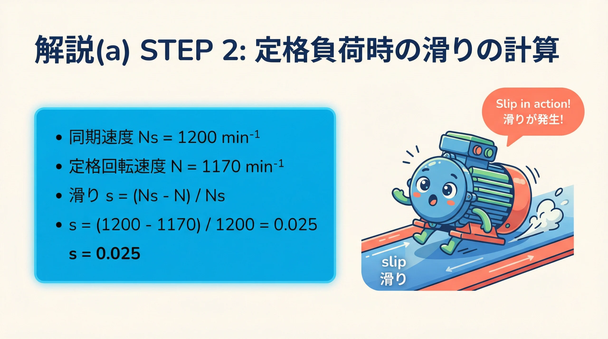 解説(a)のSTEP2、定格負荷時の滑りの計算過程を示したスライド。同期速度1200min-1、定格回転速度1170min-1を公式に代入し、滑り0.025を算出している。