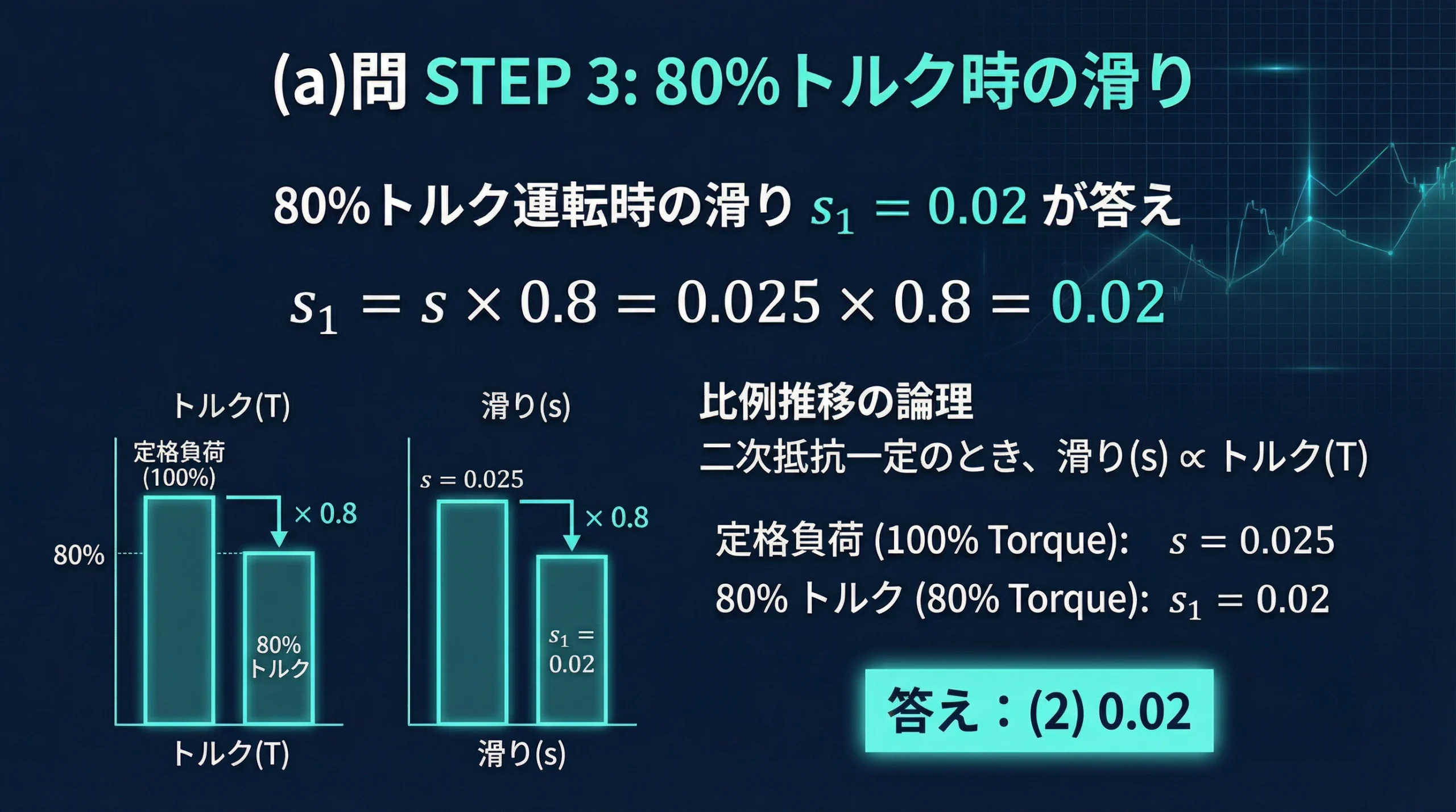 80%トルク運転時の滑りs₁ = 0.02を求める計算過程が表示されたスライド。s₁ = s × 0.8 = 0.025 × 0.8 = 0.02という計算と、答え(2) 0.02が強調表示されている。