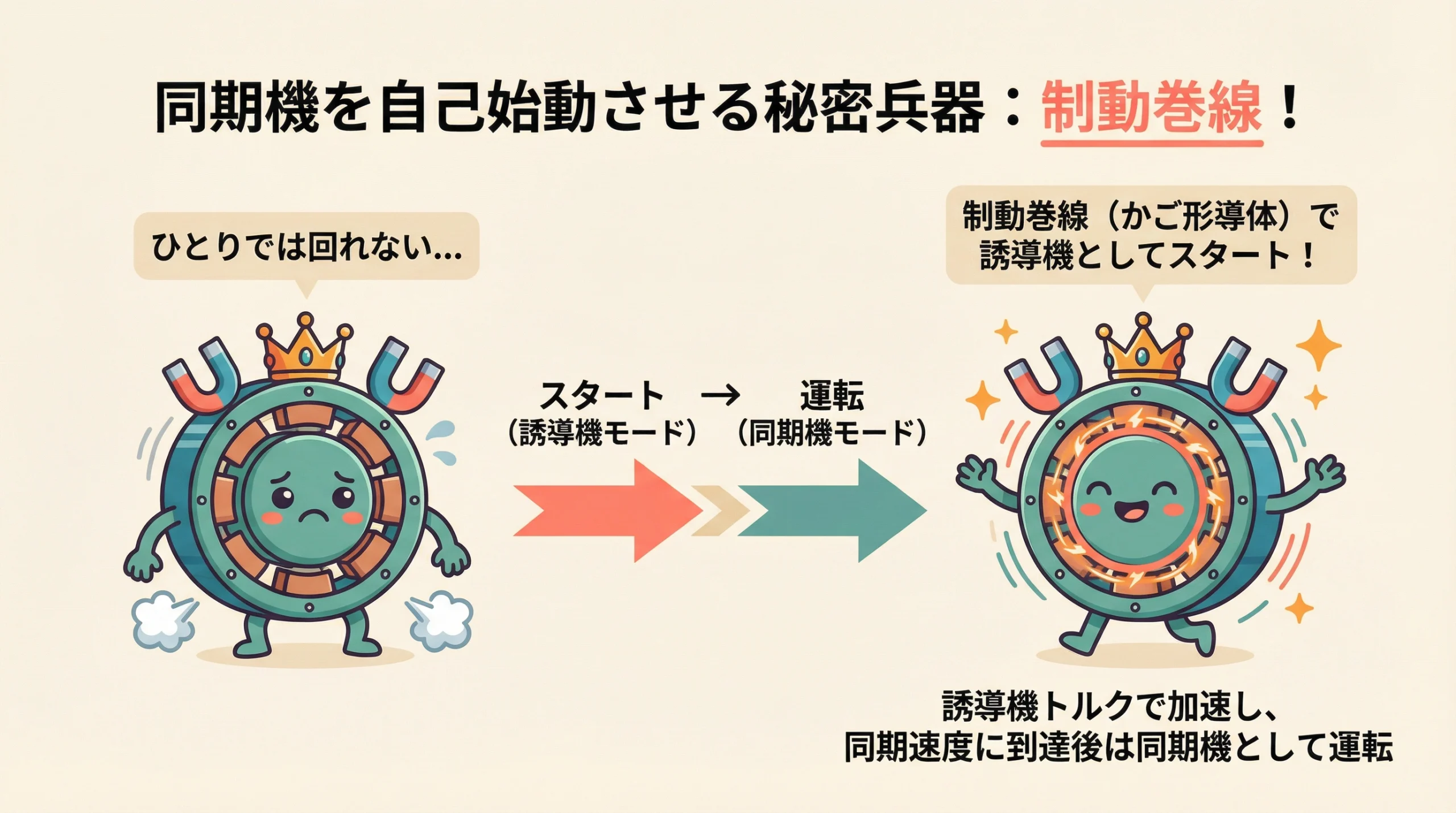 同期機の自己始動と制動巻線の仕組み
