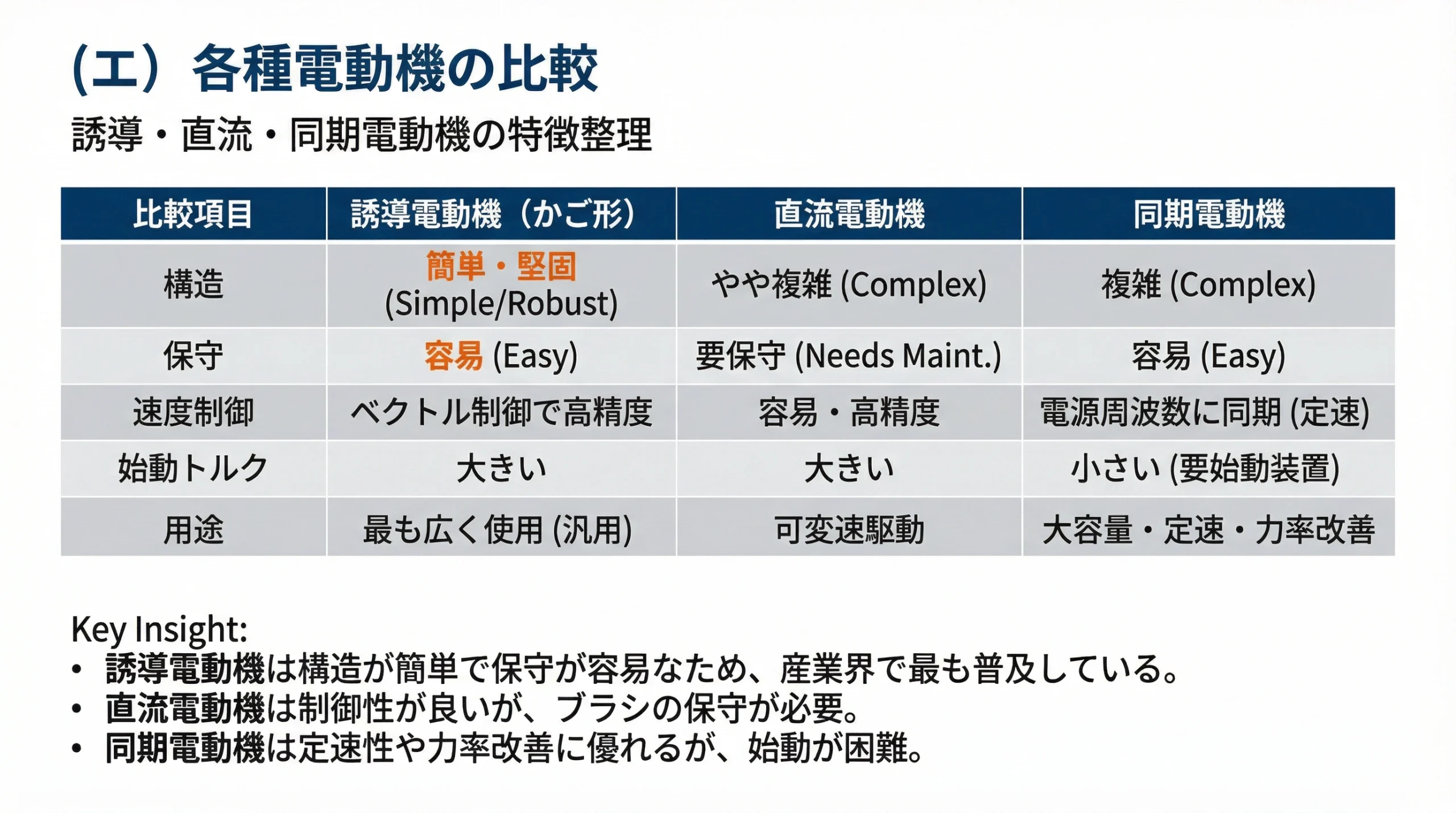 誘導電動機、直流電動機、同期電動機の3種類を、構造、保守、速度制御、用途などの項目で比較した表が示されたスライド。
