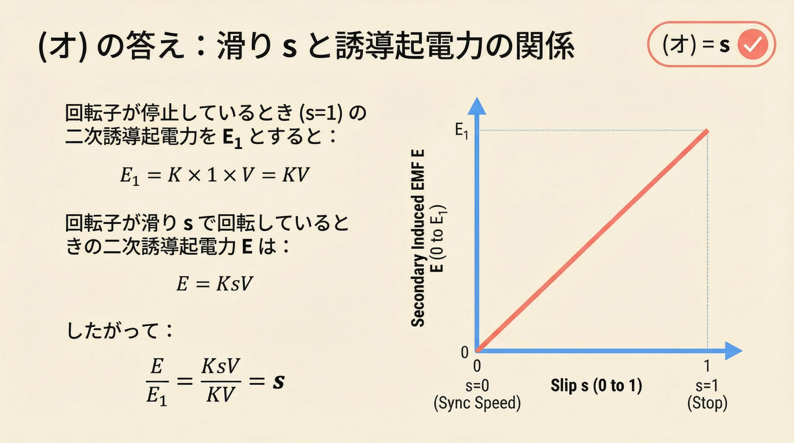 解説③ 滑りと誘導起電力の比例関係