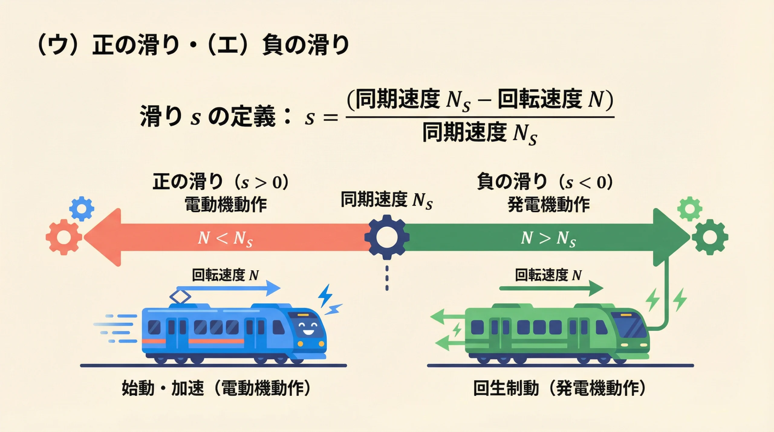 誘導電動機の滑りの正負 電動機動作（加速）と発電機動作（回生制動）の比較図