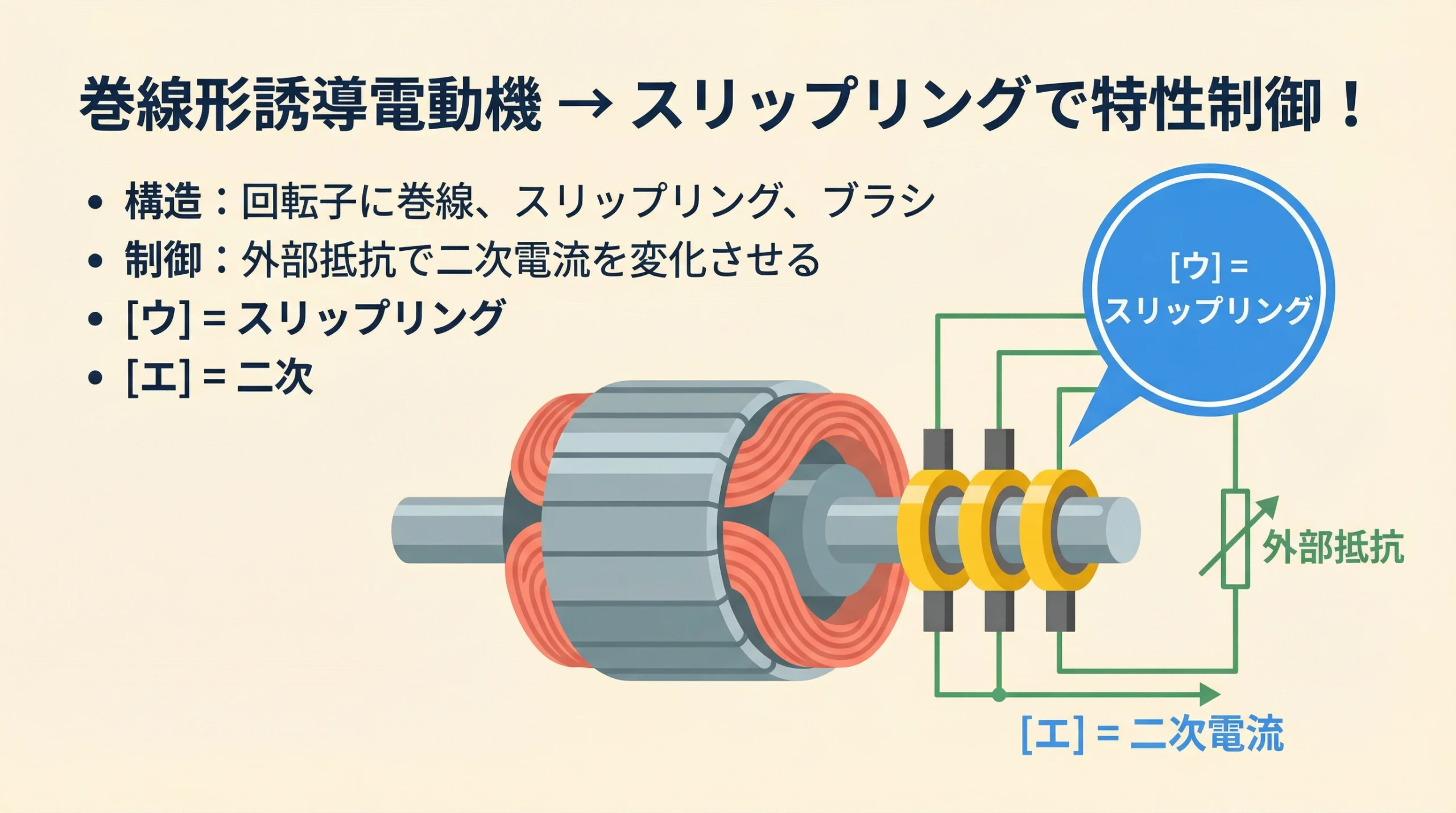 巻線形誘導電動機の回転子構造 スリップリングとブラシ 外部抵抗回路との接続図