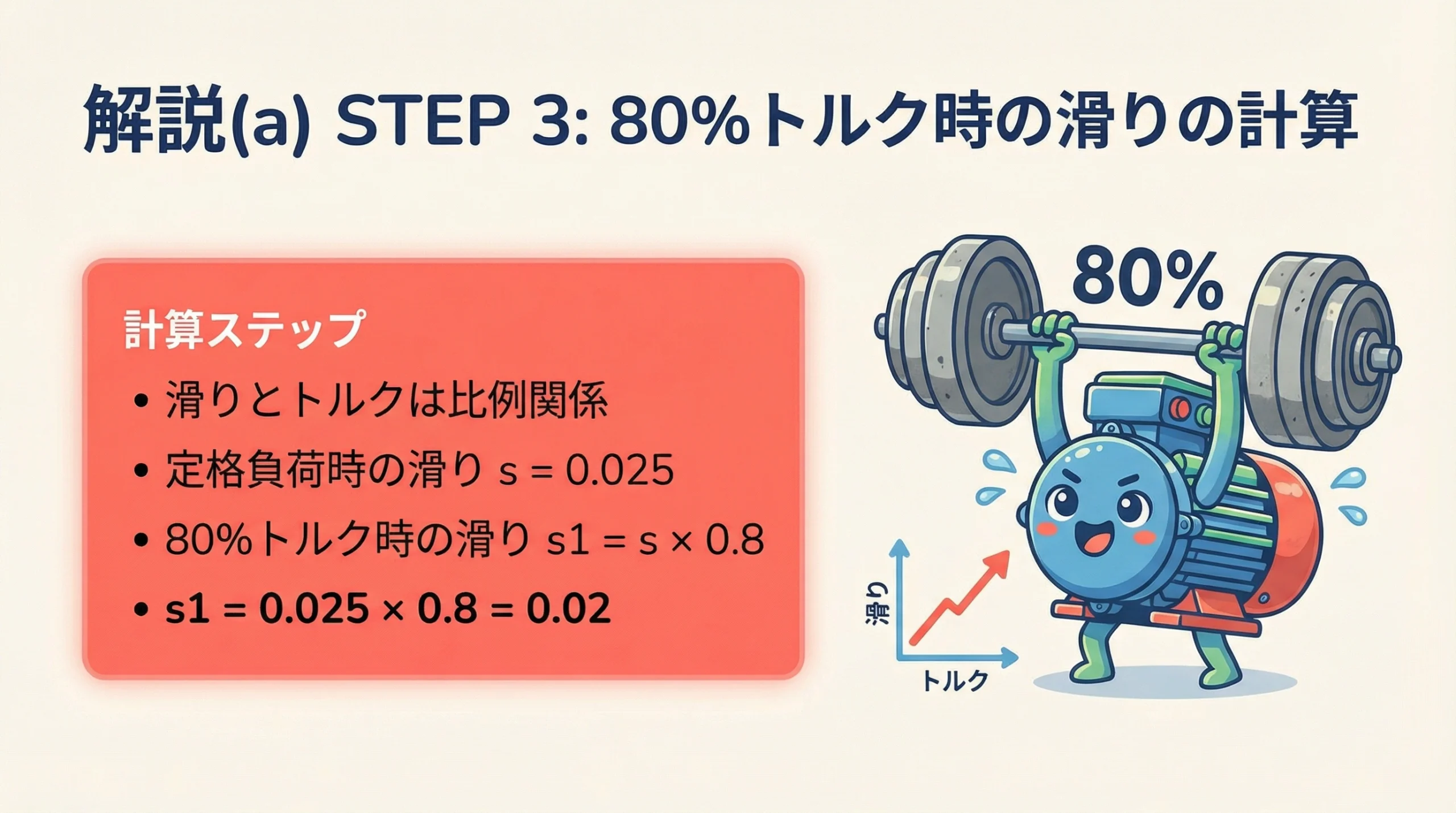 解説(a)のSTEP3、80%トルク時の滑りの計算過程を示したスライド。滑りとトルクの比例関係を使い、定格滑り0.025に0.8を掛けて、滑り0.02を算出している。