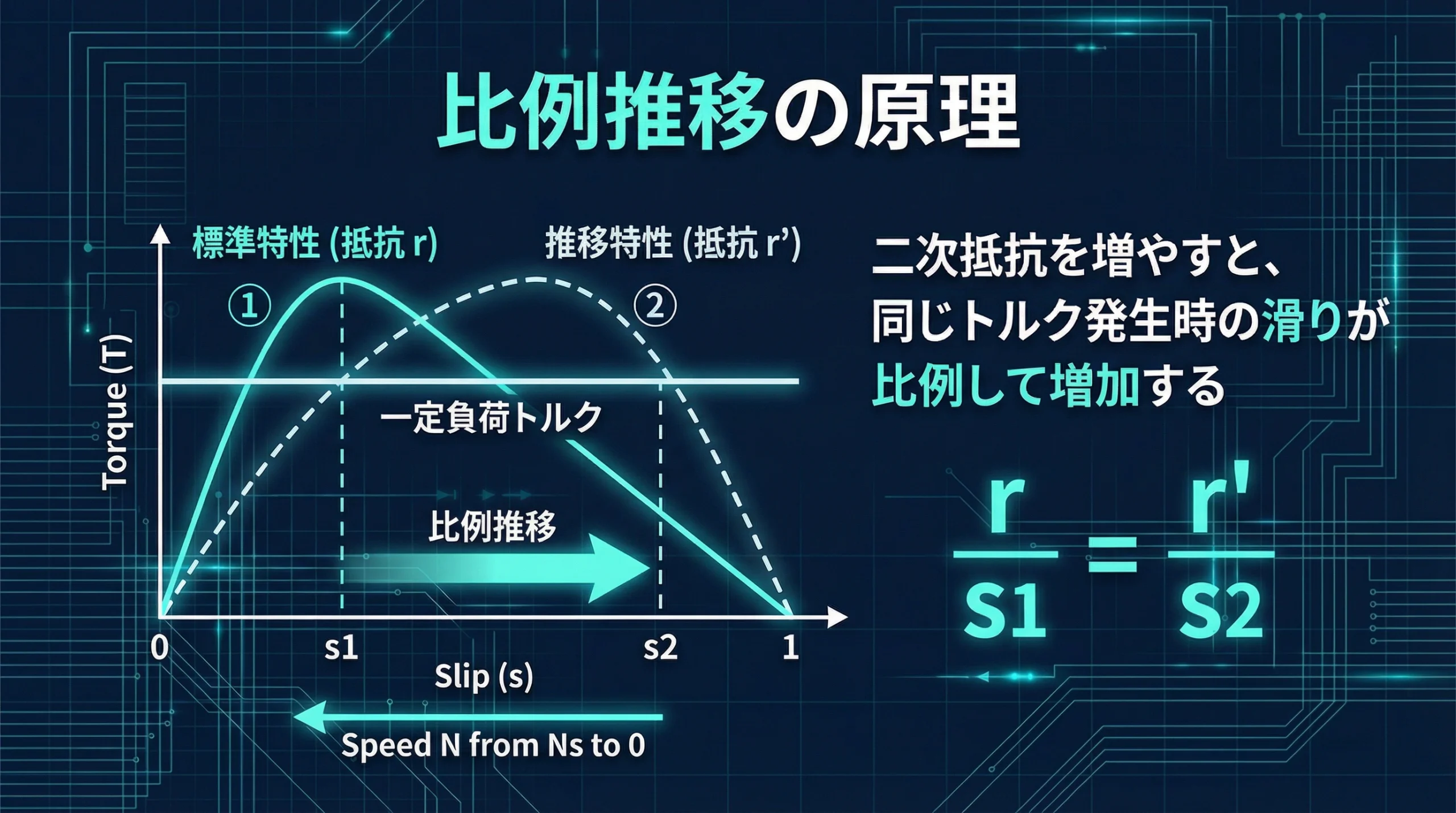 比例推移の原理を説明するスライド。トルク-速度特性曲線が2本描かれており、短絡時と抵抗追加時の曲線が示されている。同じトルクでの滑りが抵抗比に比例して変化することが視覚的に示されている。