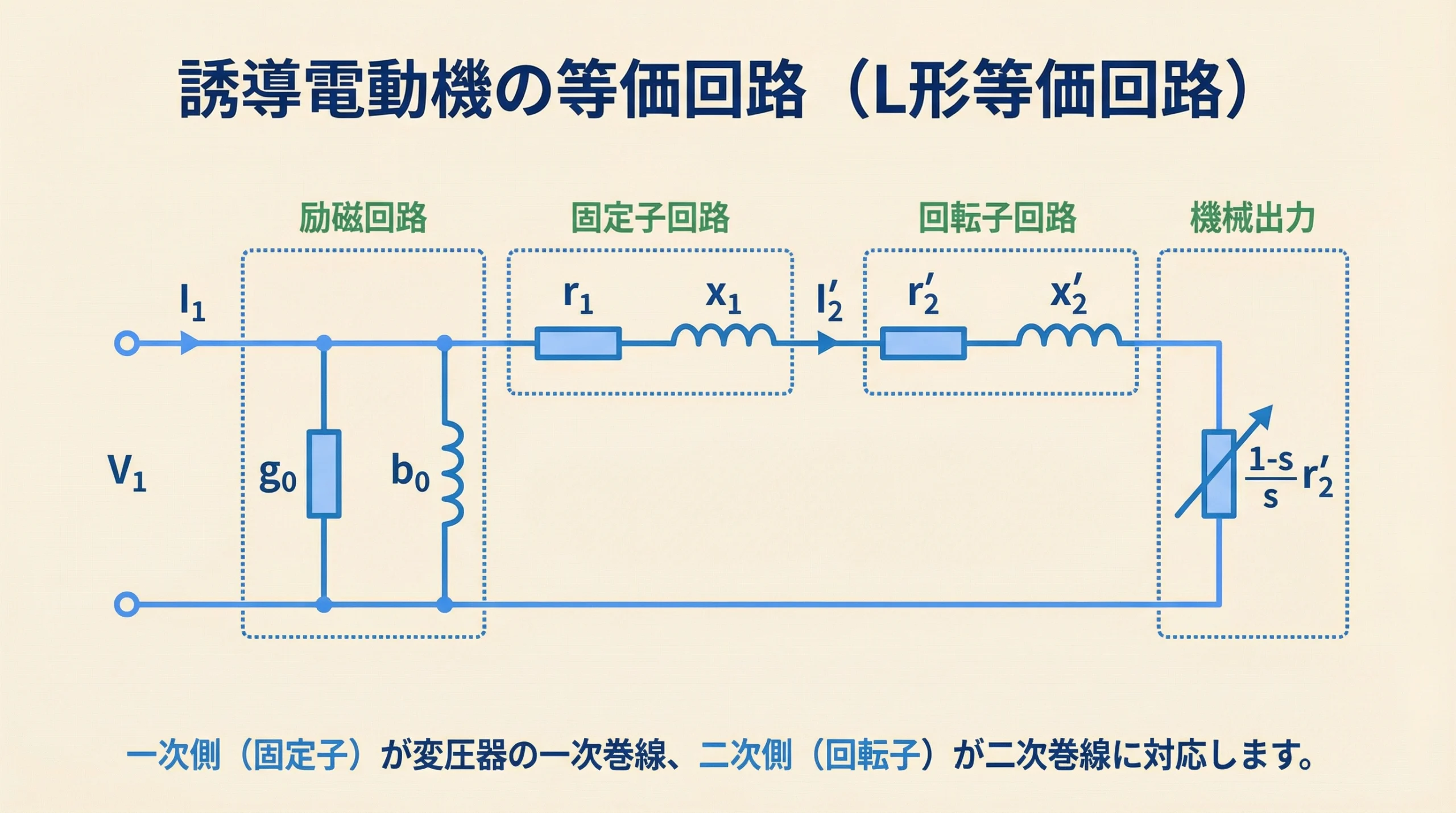 誘導電動機のL形等価回路