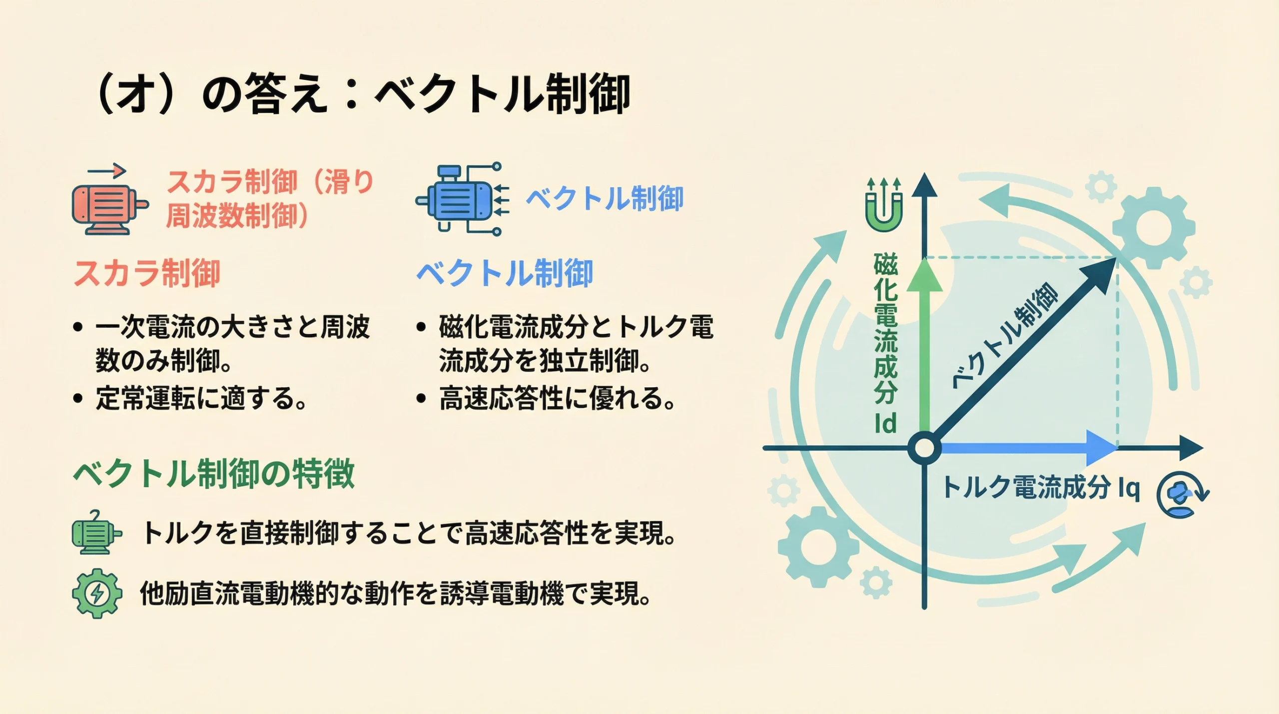 ベクトル制御の仕組み 磁化電流成分Idとトルク電流成分Iqの独立制御