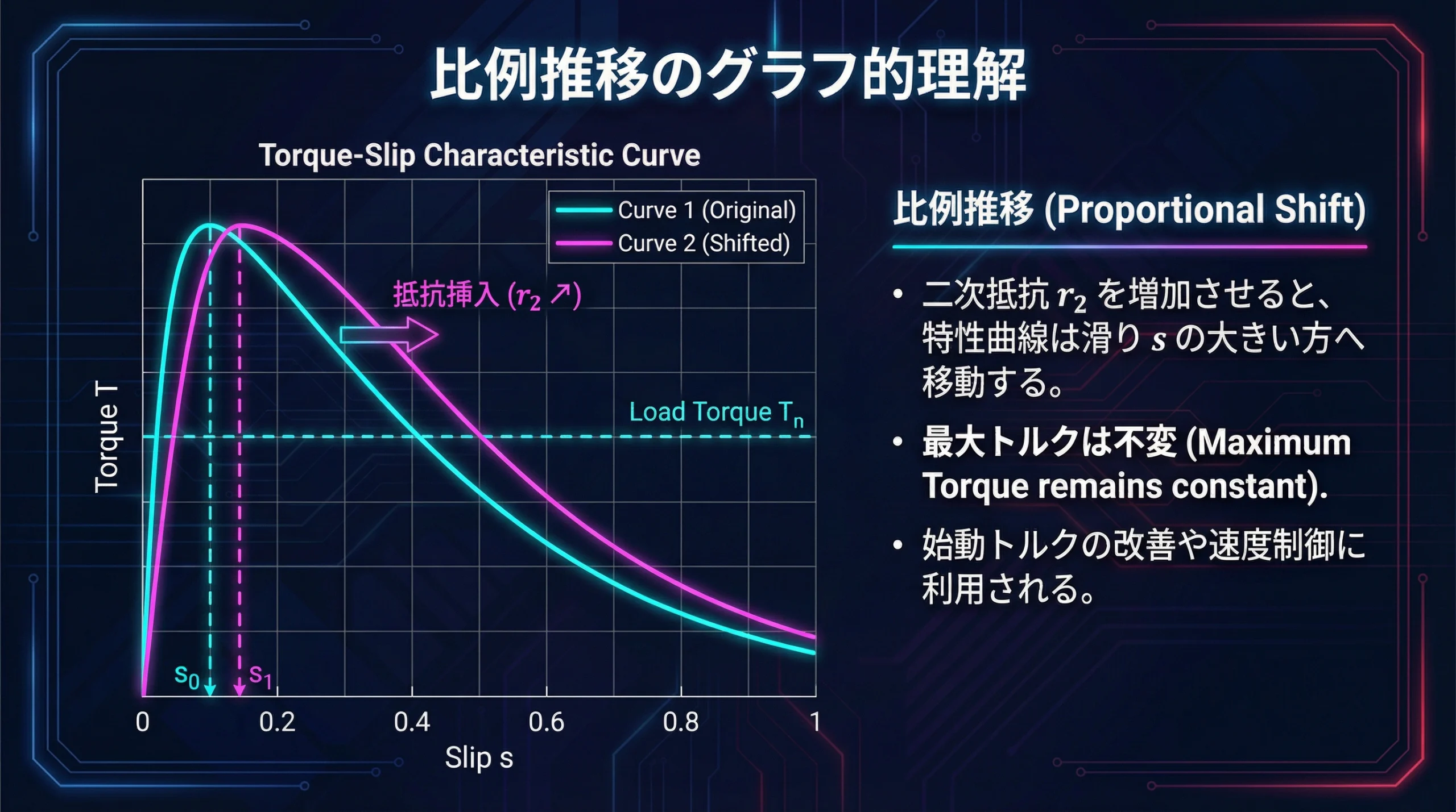 トルク-滑り特性曲線を用いて、抵抗挿入による特性の変化をグラフで視覚化。