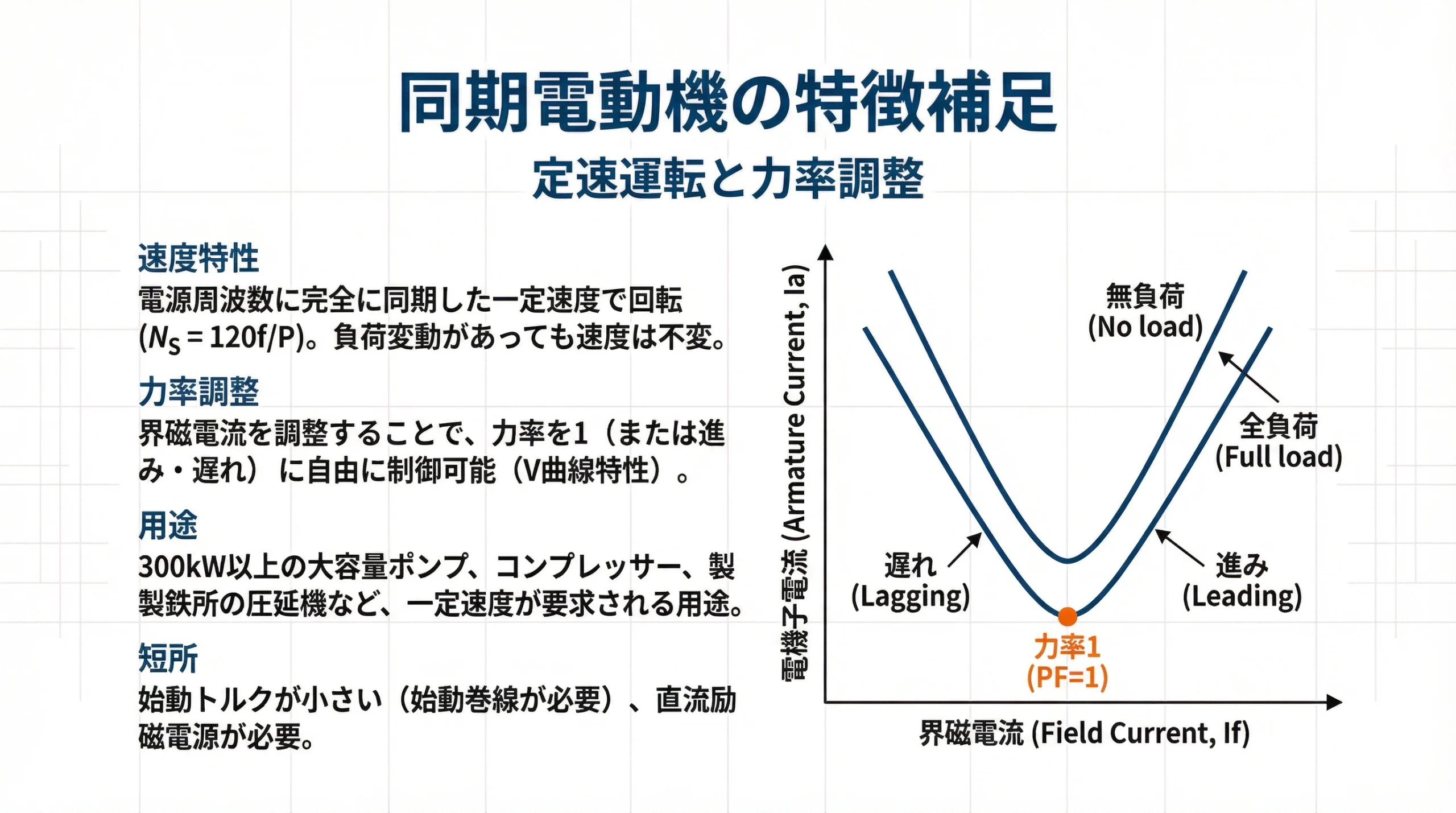 同期電動機の特徴を解説するスライド。左側にテキスト解説、右側に力率と電流の関係を示すV曲線グラフが描かれている。