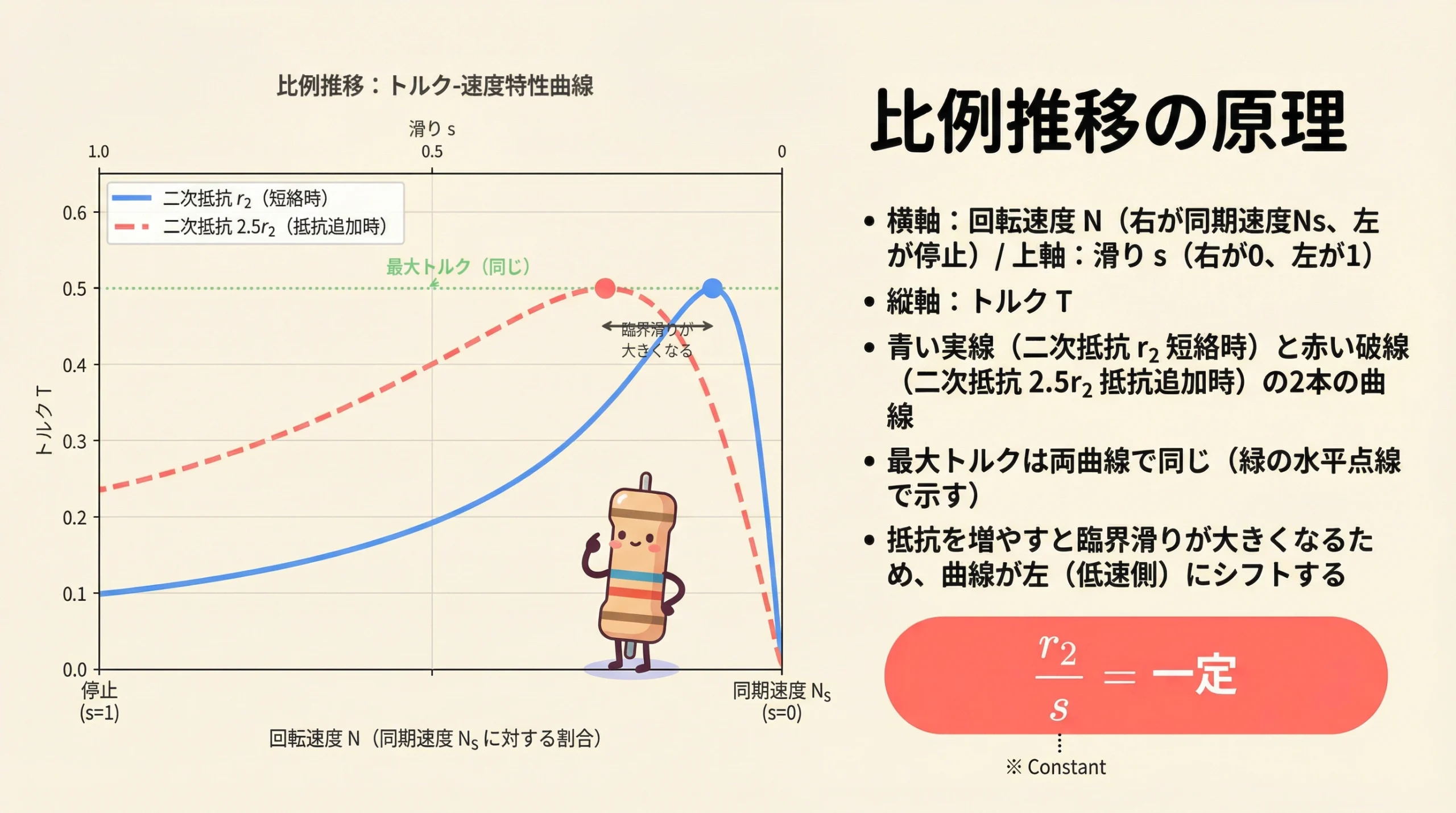比例推移の原理をトルク-速度特性曲線で解説したスライド。二次抵抗を増やすと、最大トルクは変わらずに、最大トルクを発生する滑り（臨界滑り）が大きくなり、曲線全体が低速側にシフトすることを示している。