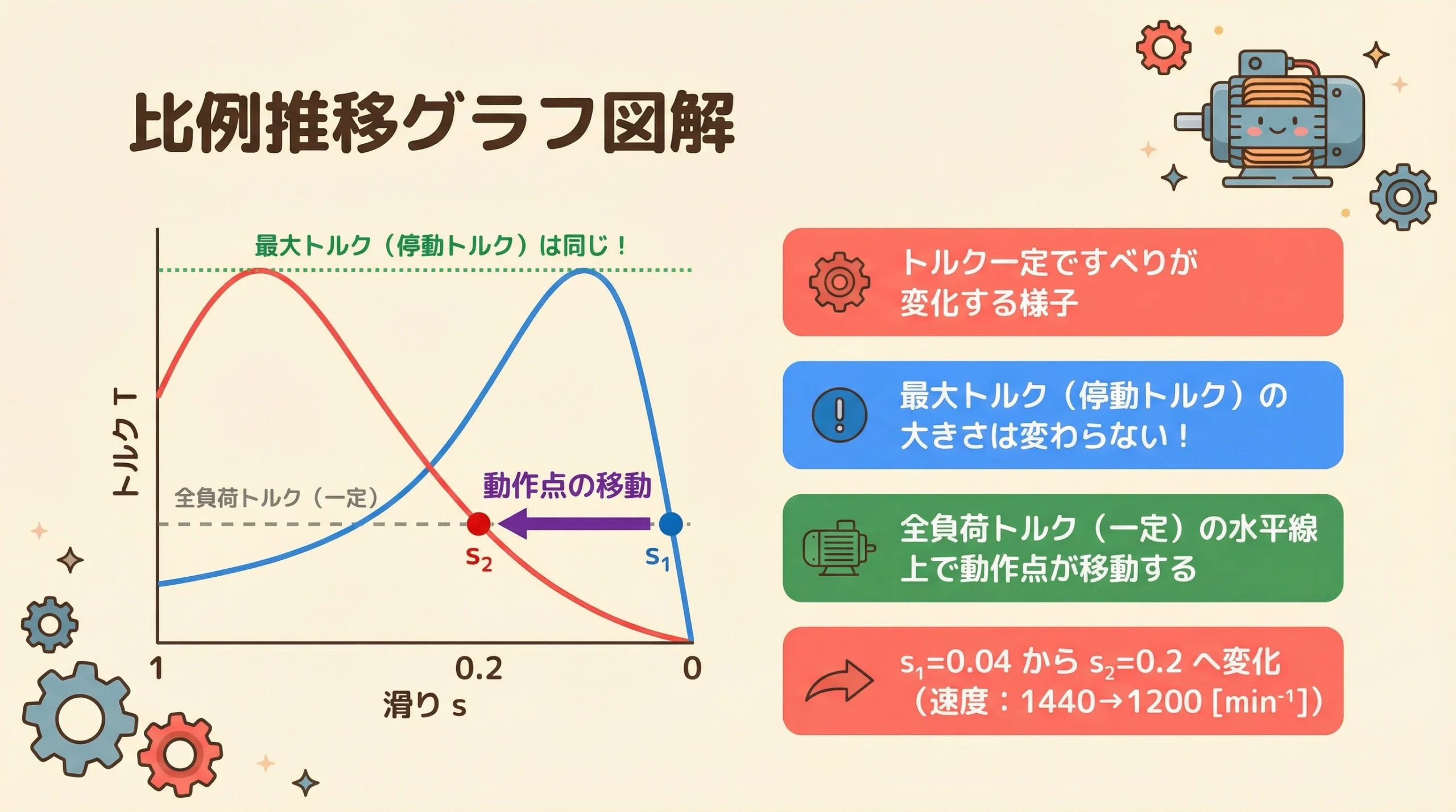 電験3種 機械 平成22年度 問4 グラフ図解｜比例推移のトルク-速度特性