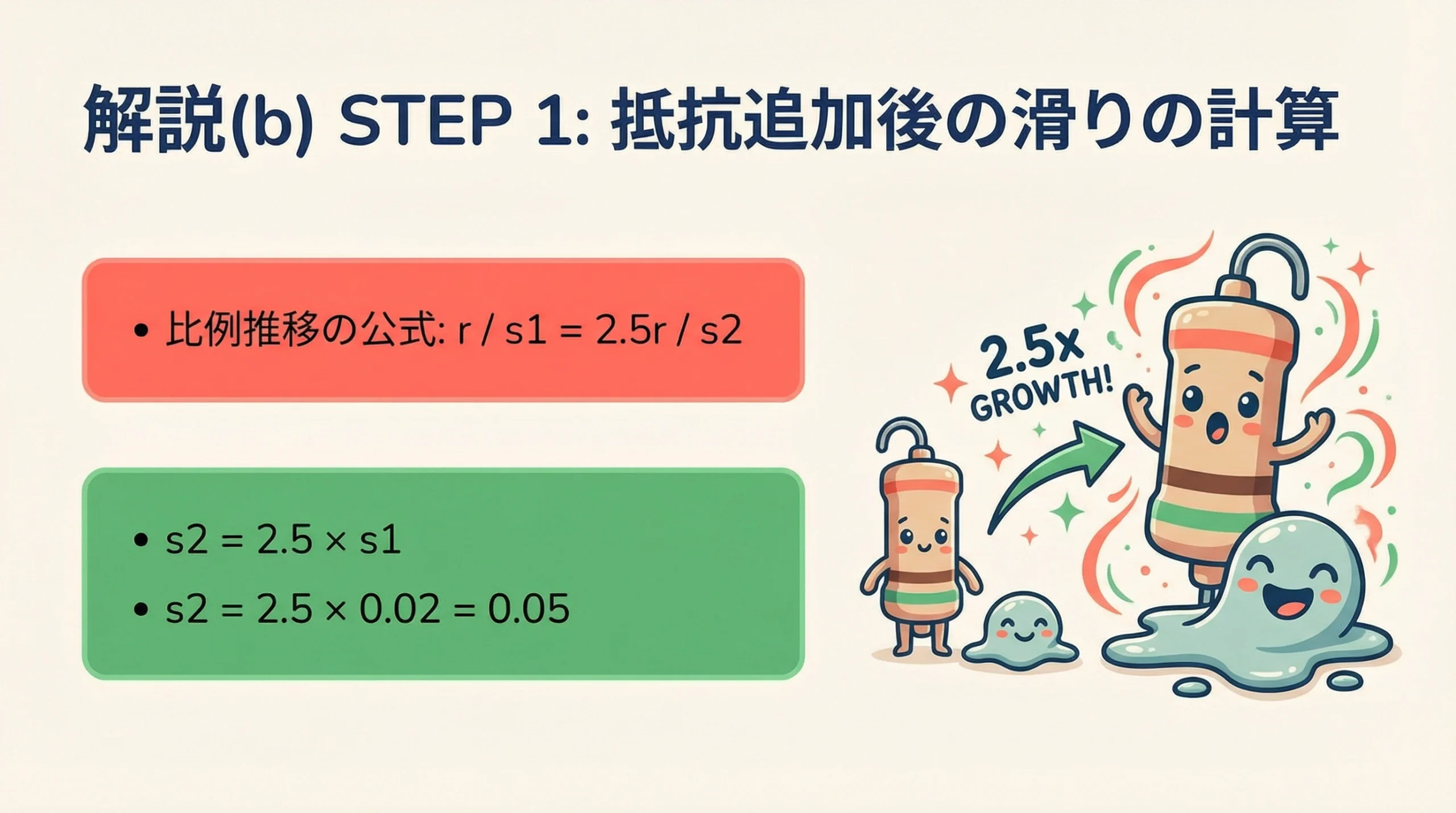 解説(b)のSTEP1、抵抗追加後の滑りの計算過程を示したスライド。比例推移の公式を使い、二次抵抗が2.5倍になると滑りも2.5倍になることを示し、0.02に2.5を掛けて0.05を算出している。