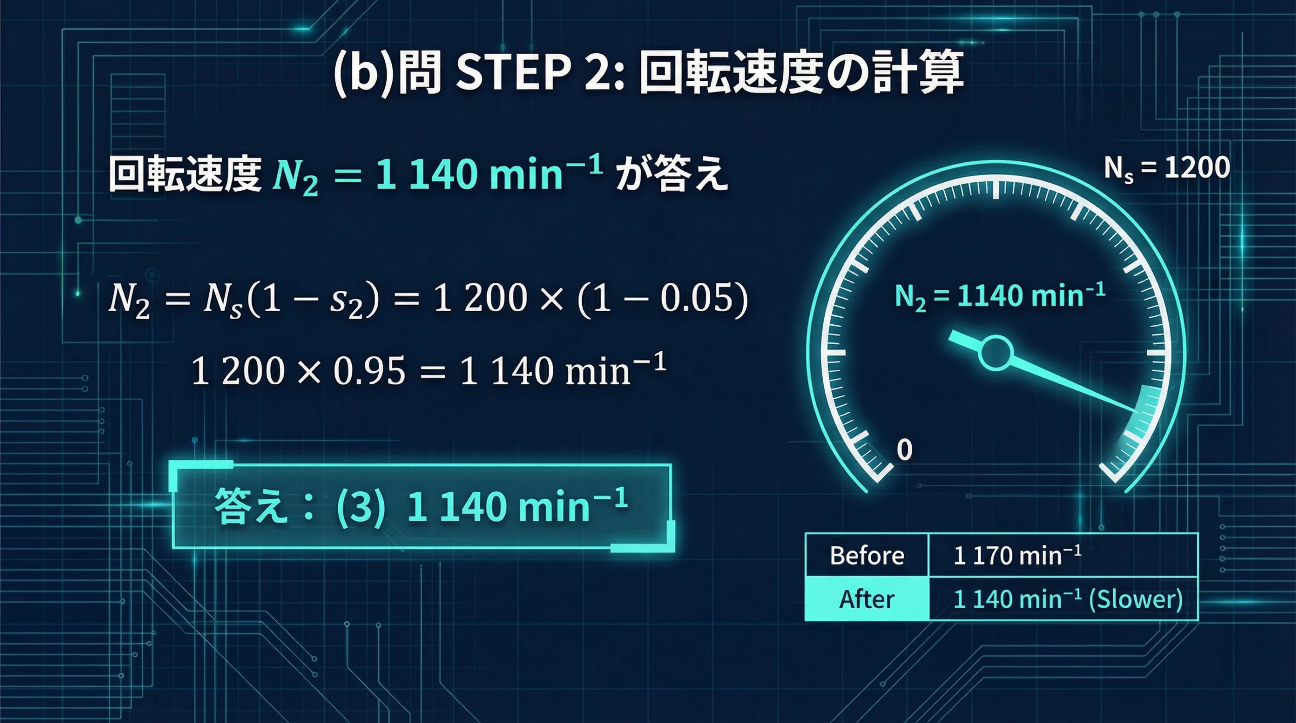 回転速度N₂ = 1140 min⁻¹を求める計算過程が表示されたスライド。N₂ = Ns(1-s₂) = 1200×(1-0.05) = 1140という計算と、答え(3) 1140 min⁻¹が強調表示されている。